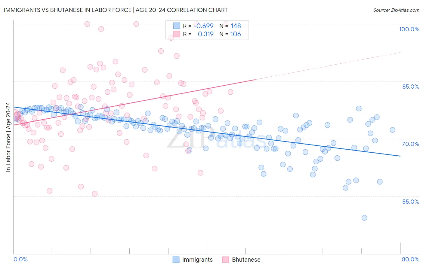 Immigrants vs Bhutanese In Labor Force | Age 20-24