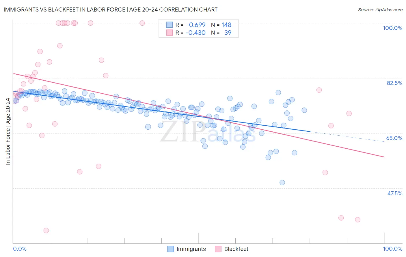 Immigrants vs Blackfeet In Labor Force | Age 20-24