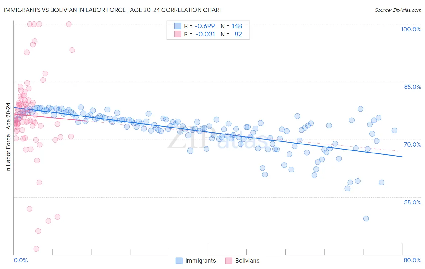 Immigrants vs Bolivian In Labor Force | Age 20-24