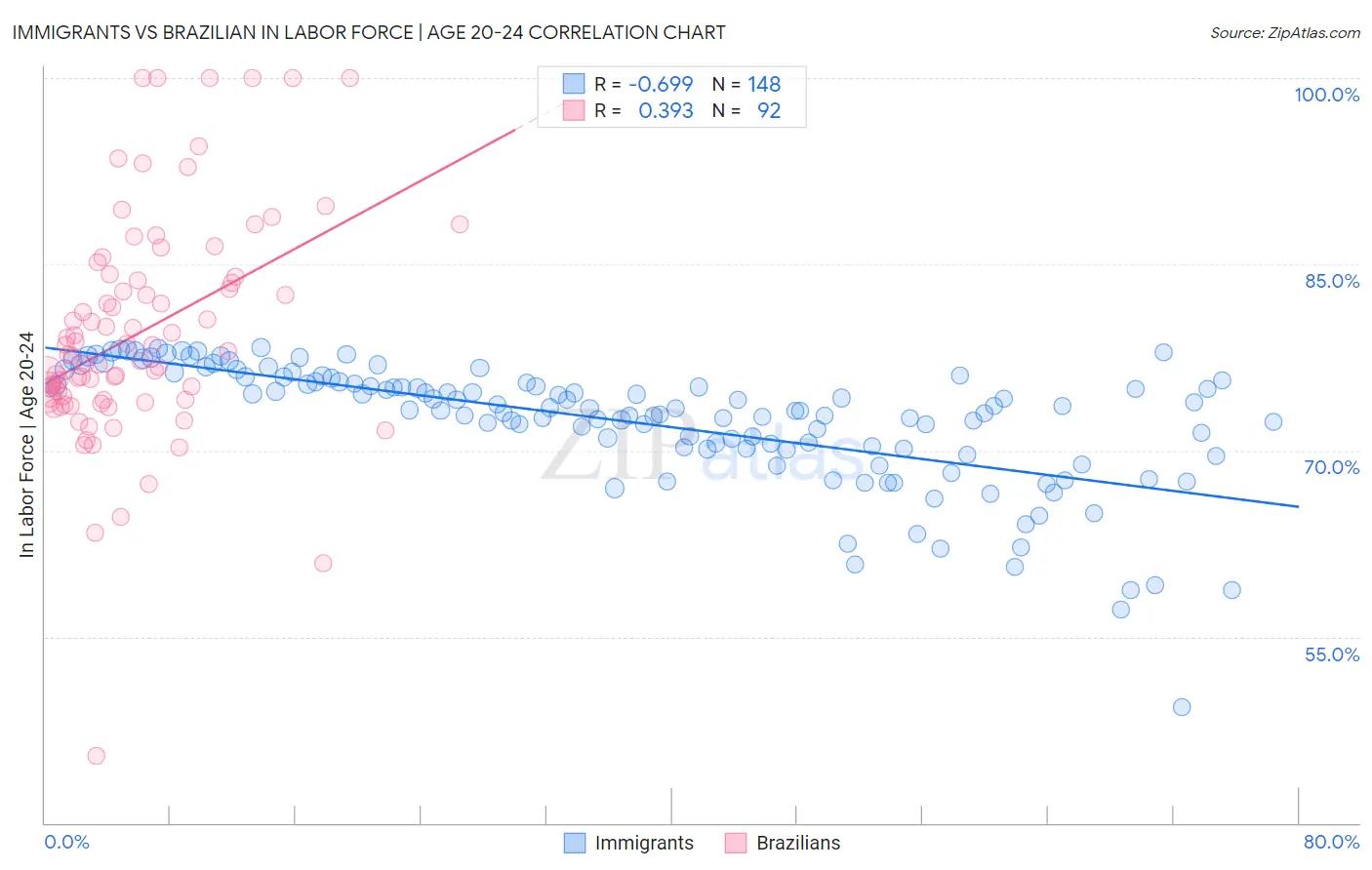 Immigrants vs Brazilian In Labor Force | Age 20-24