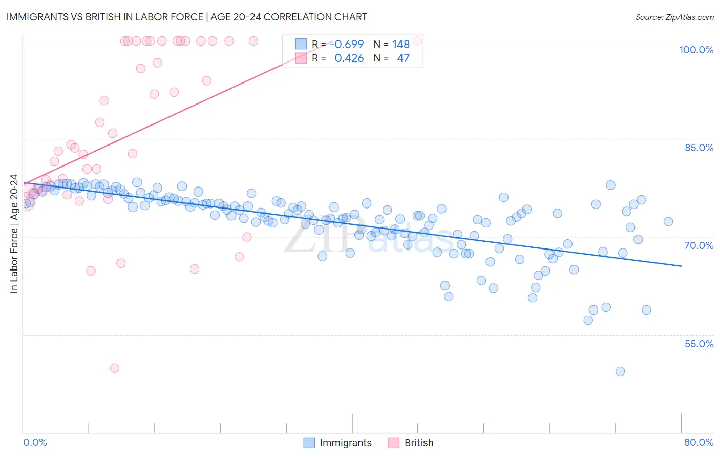 Immigrants vs British In Labor Force | Age 20-24