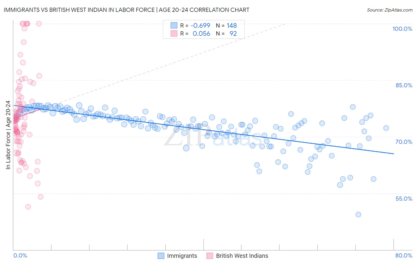 Immigrants vs British West Indian In Labor Force | Age 20-24