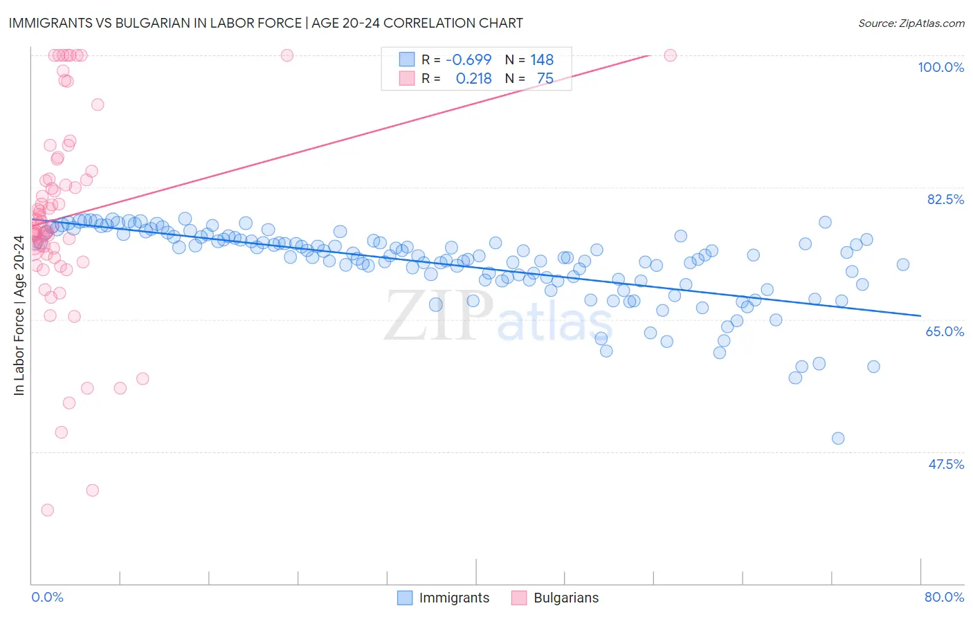 Immigrants vs Bulgarian In Labor Force | Age 20-24