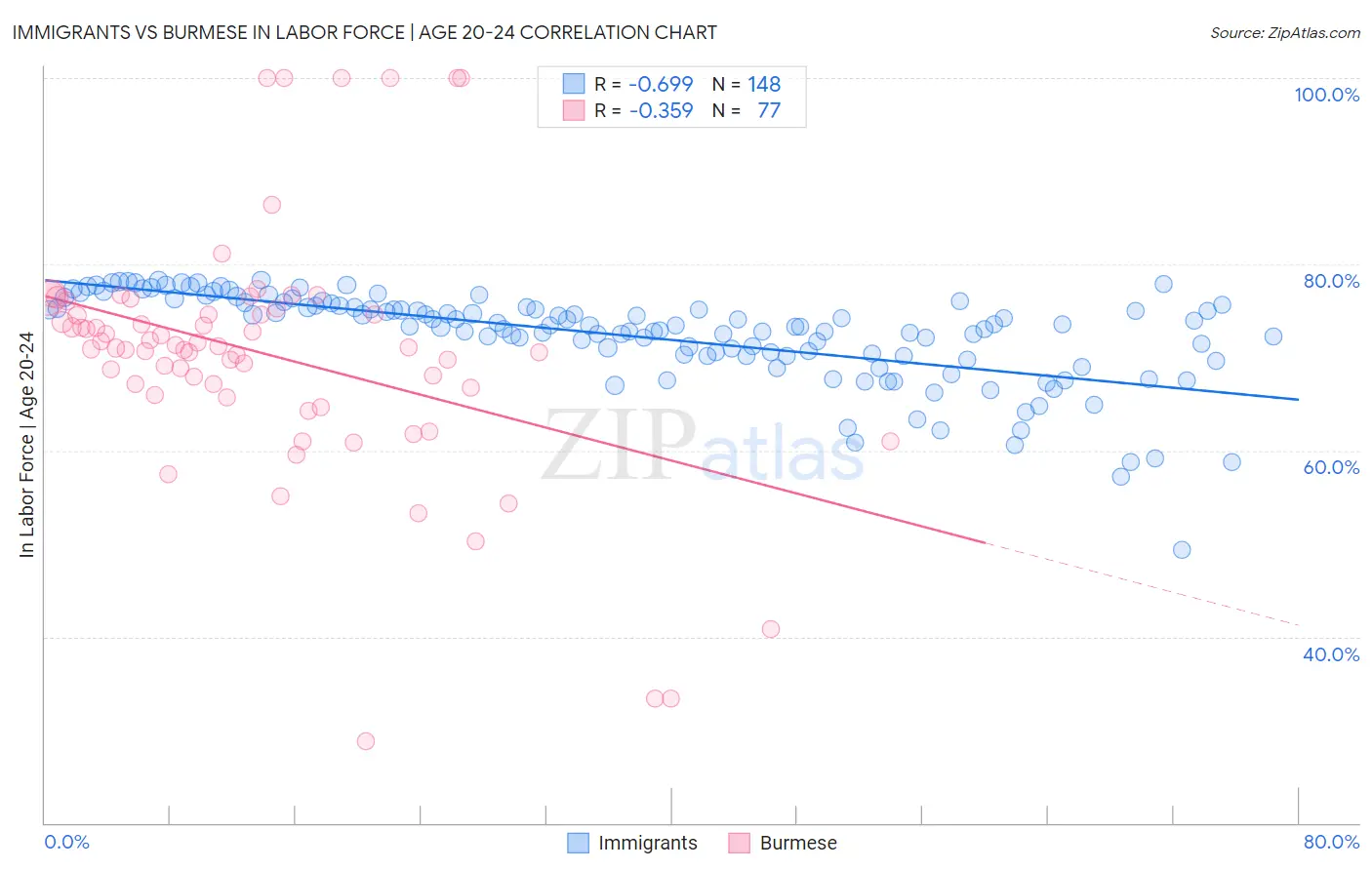 Immigrants vs Burmese In Labor Force | Age 20-24