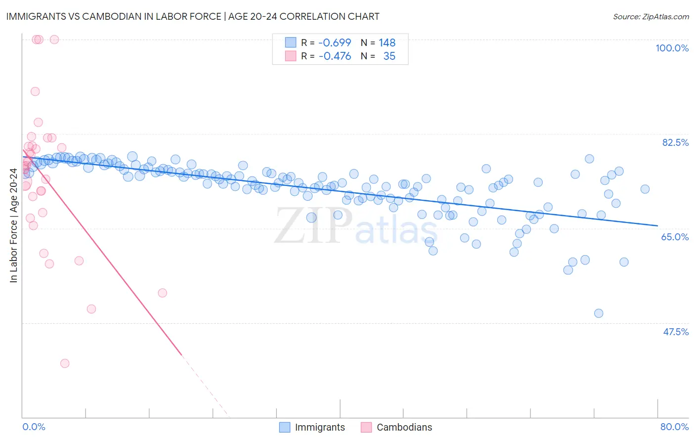 Immigrants vs Cambodian In Labor Force | Age 20-24