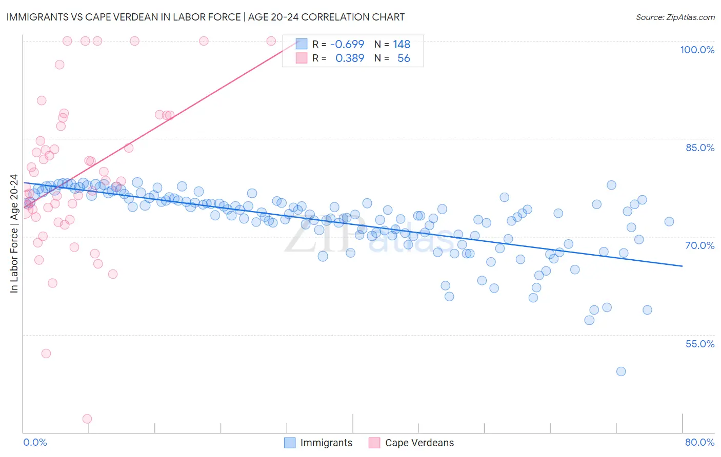 Immigrants vs Cape Verdean In Labor Force | Age 20-24