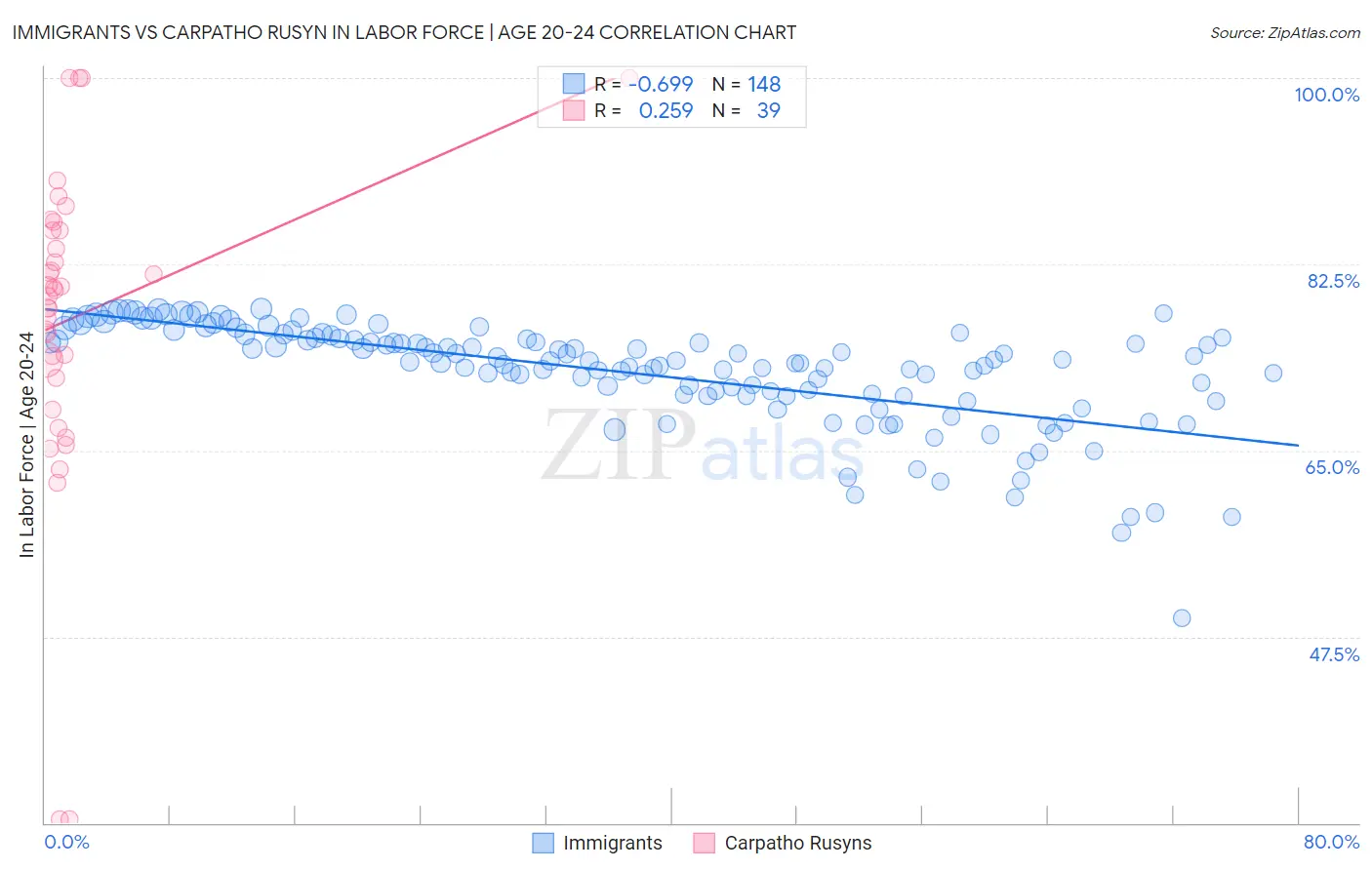 Immigrants vs Carpatho Rusyn In Labor Force | Age 20-24