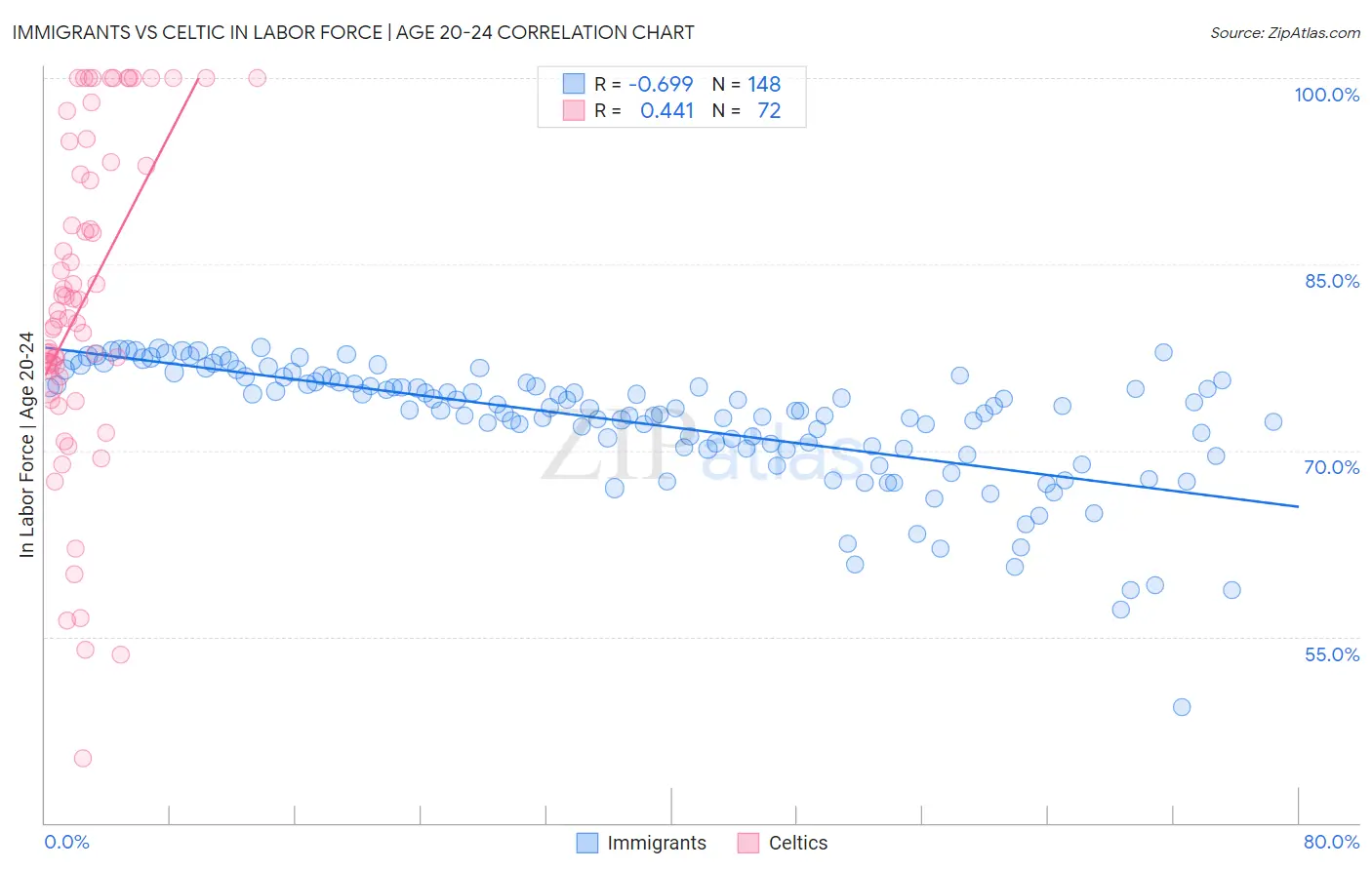 Immigrants vs Celtic In Labor Force | Age 20-24