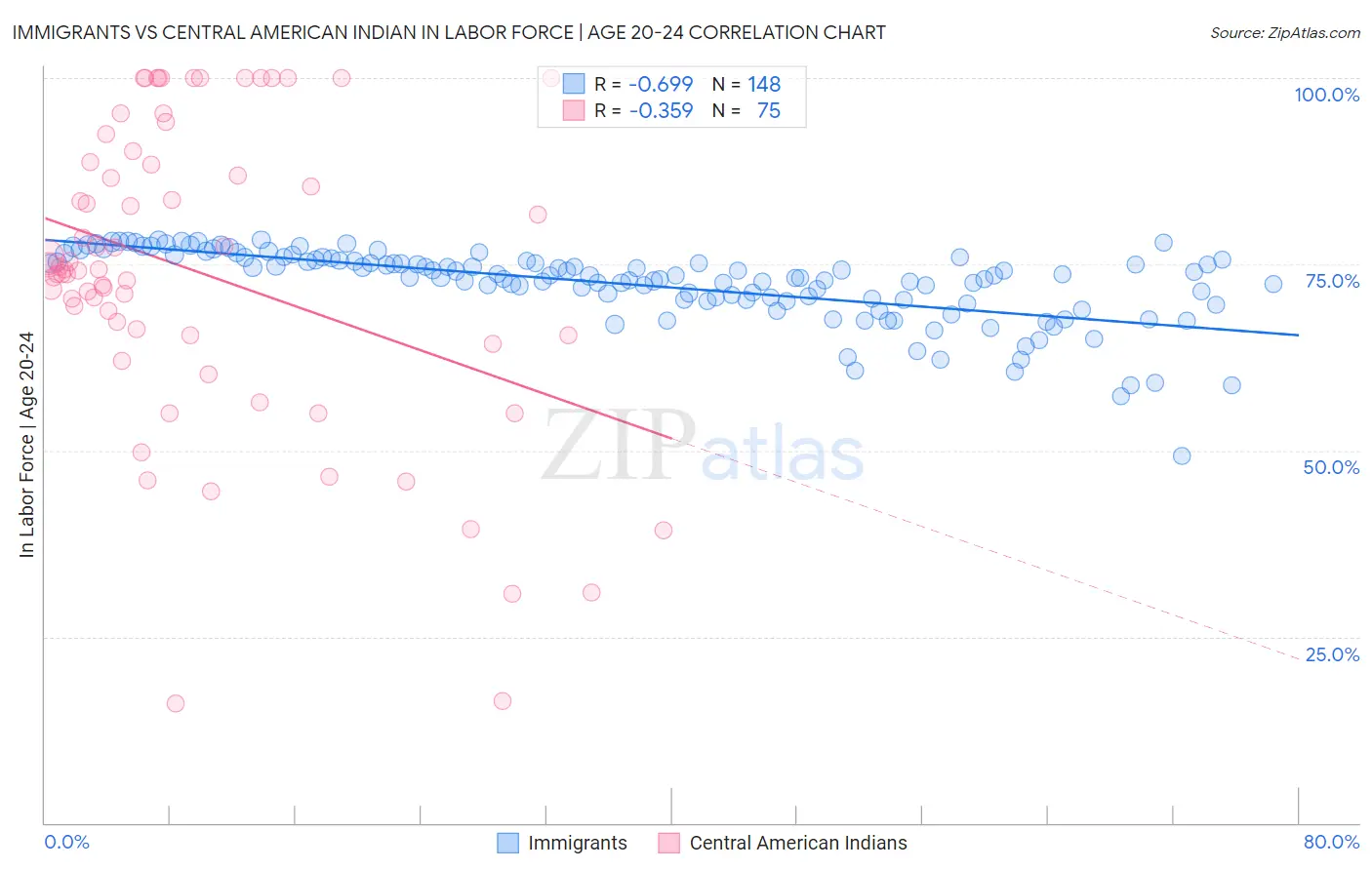 Immigrants vs Central American Indian In Labor Force | Age 20-24