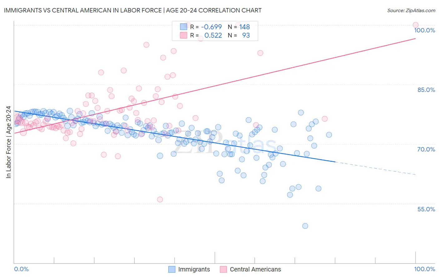 Immigrants vs Central American In Labor Force | Age 20-24