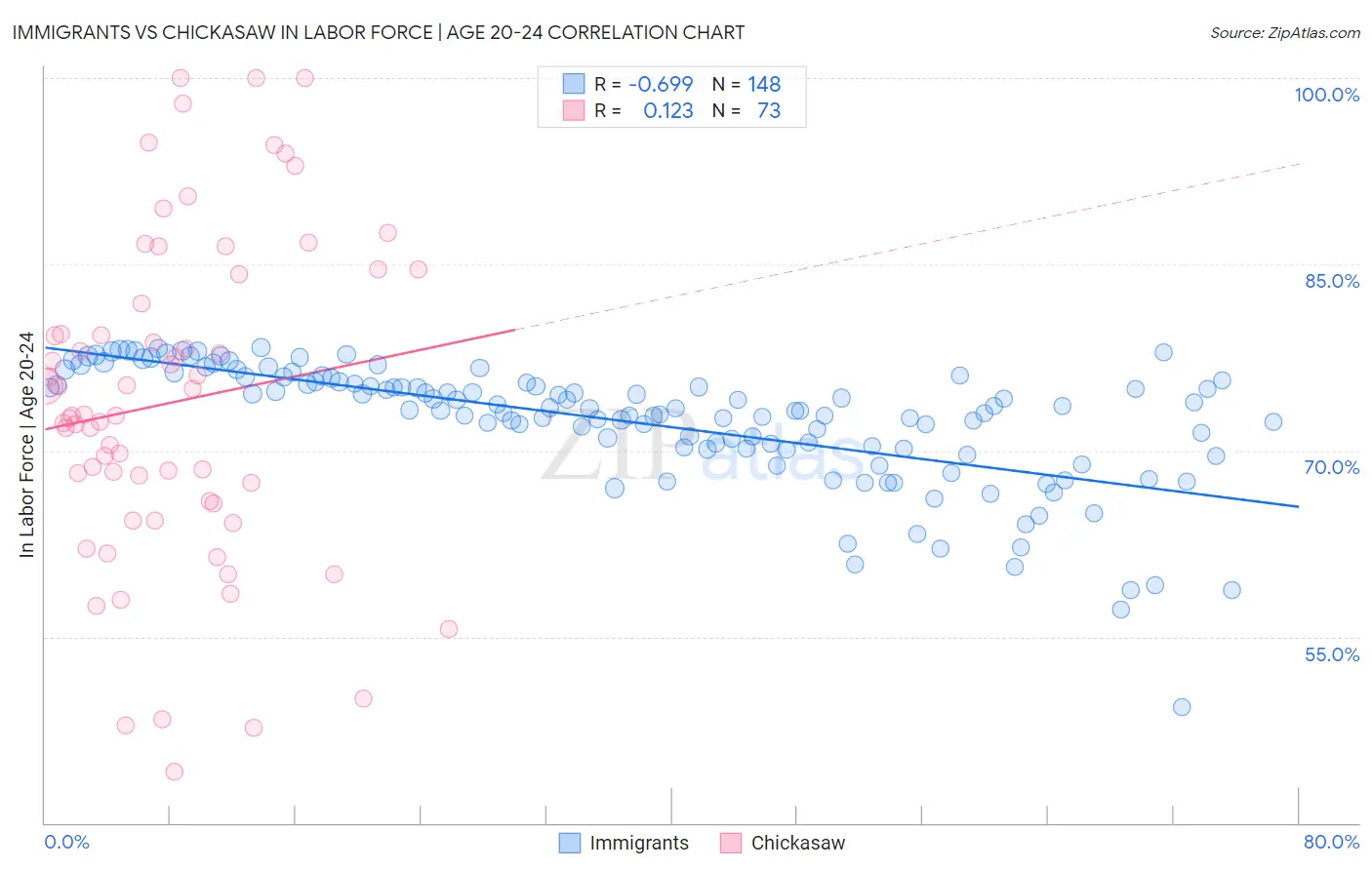 Immigrants vs Chickasaw In Labor Force | Age 20-24