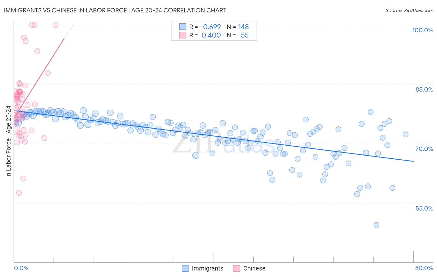 Immigrants vs Chinese In Labor Force | Age 20-24