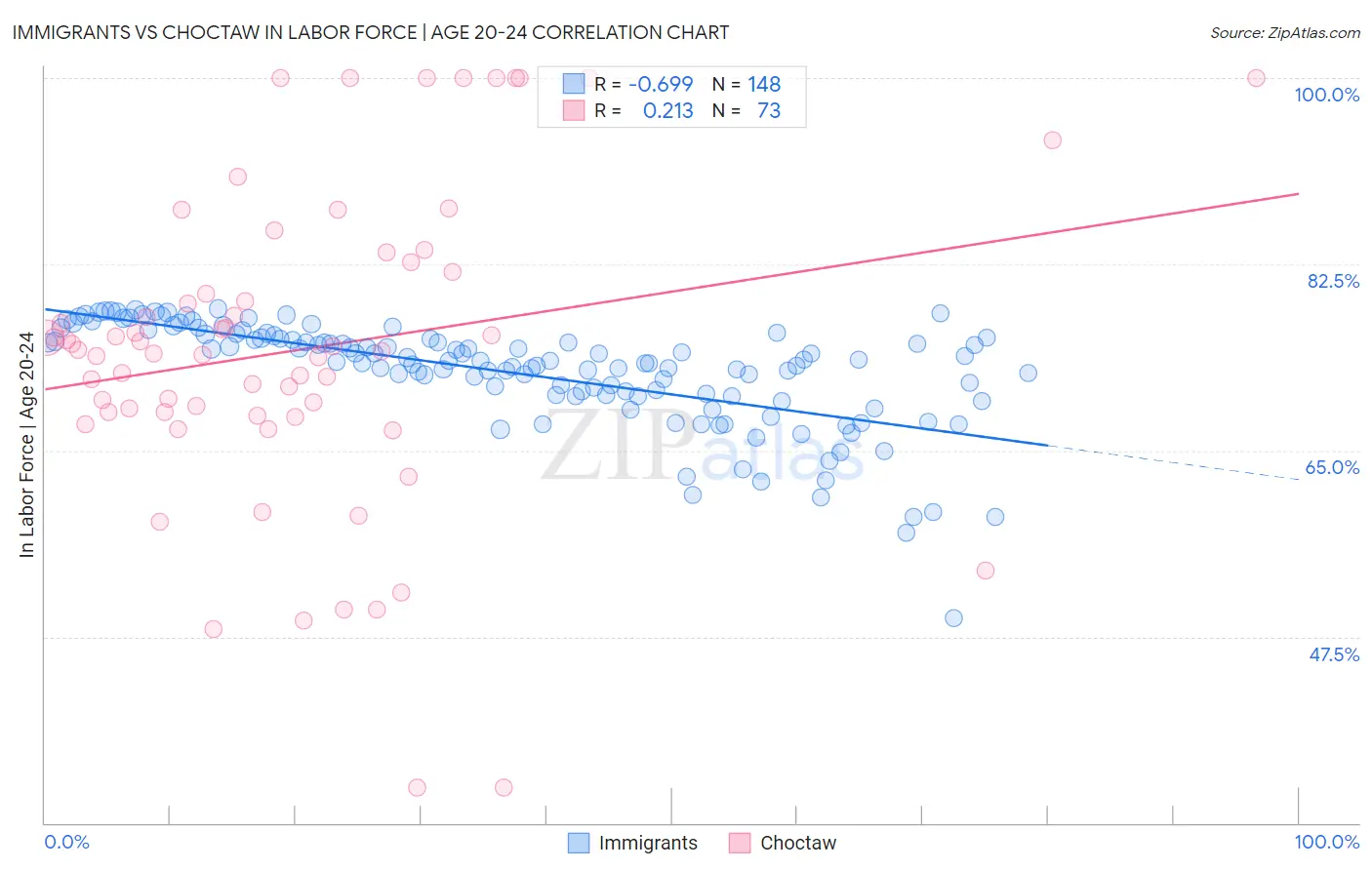 Immigrants vs Choctaw In Labor Force | Age 20-24