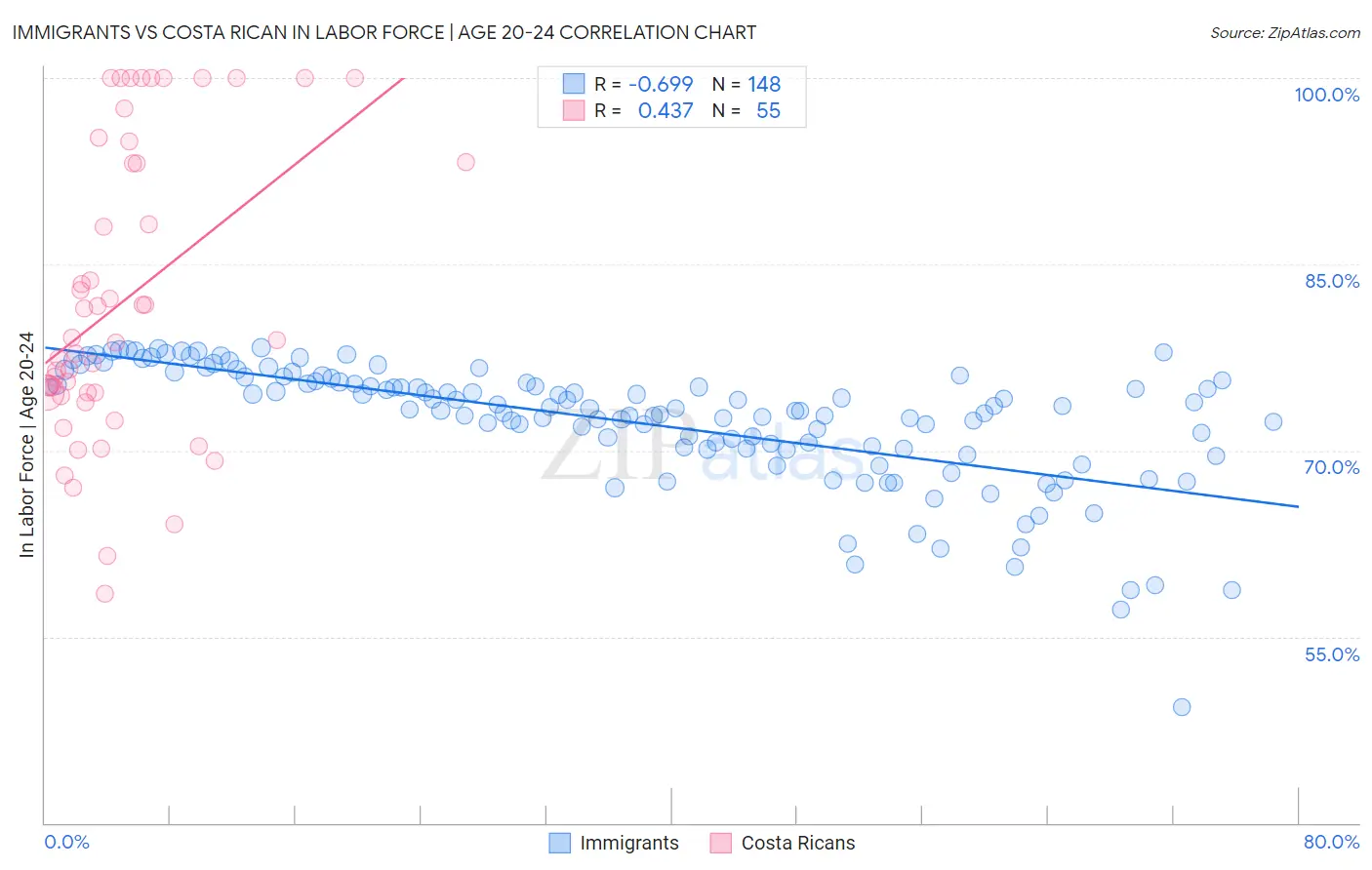 Immigrants vs Costa Rican In Labor Force | Age 20-24