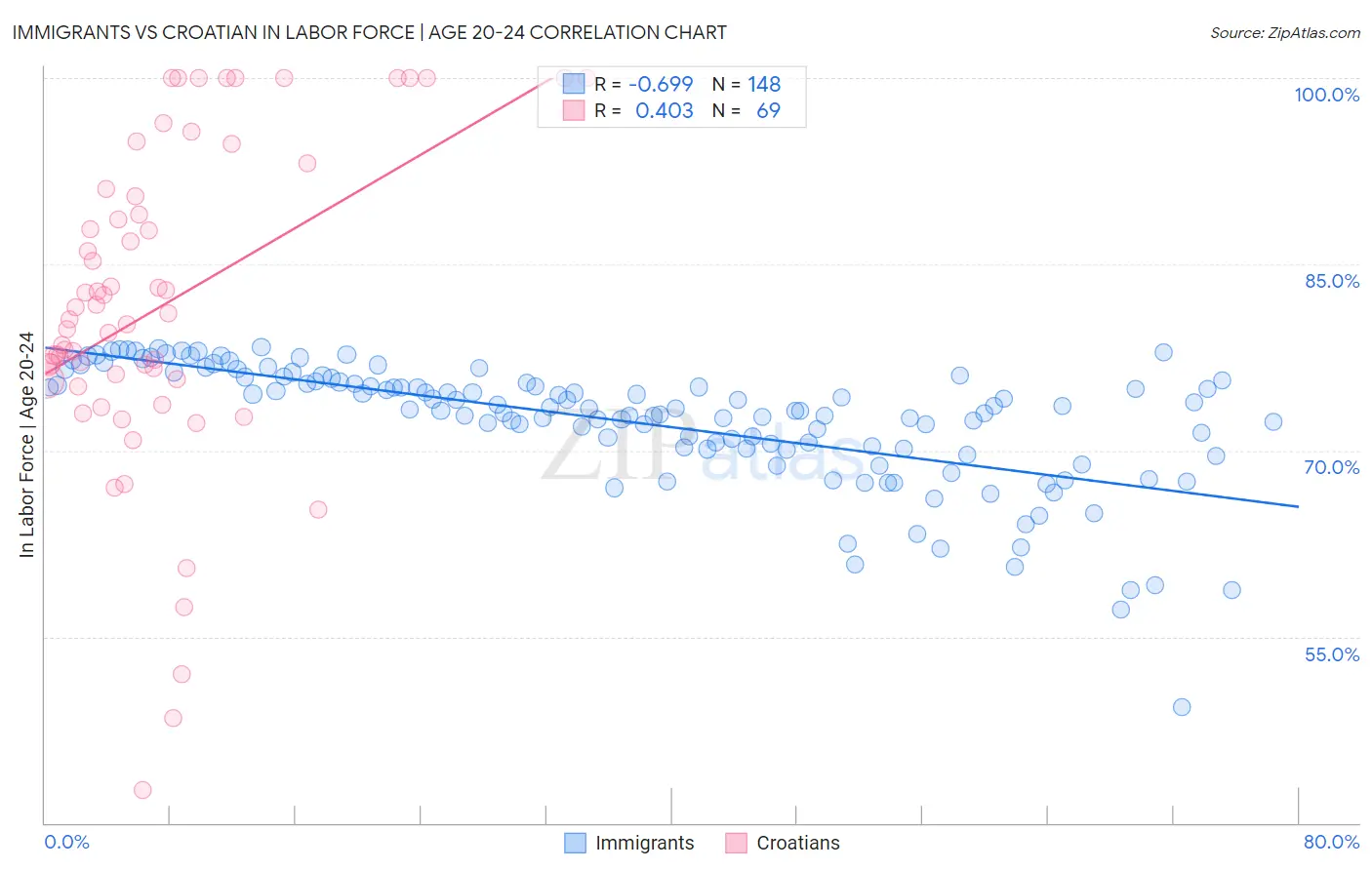 Immigrants vs Croatian In Labor Force | Age 20-24