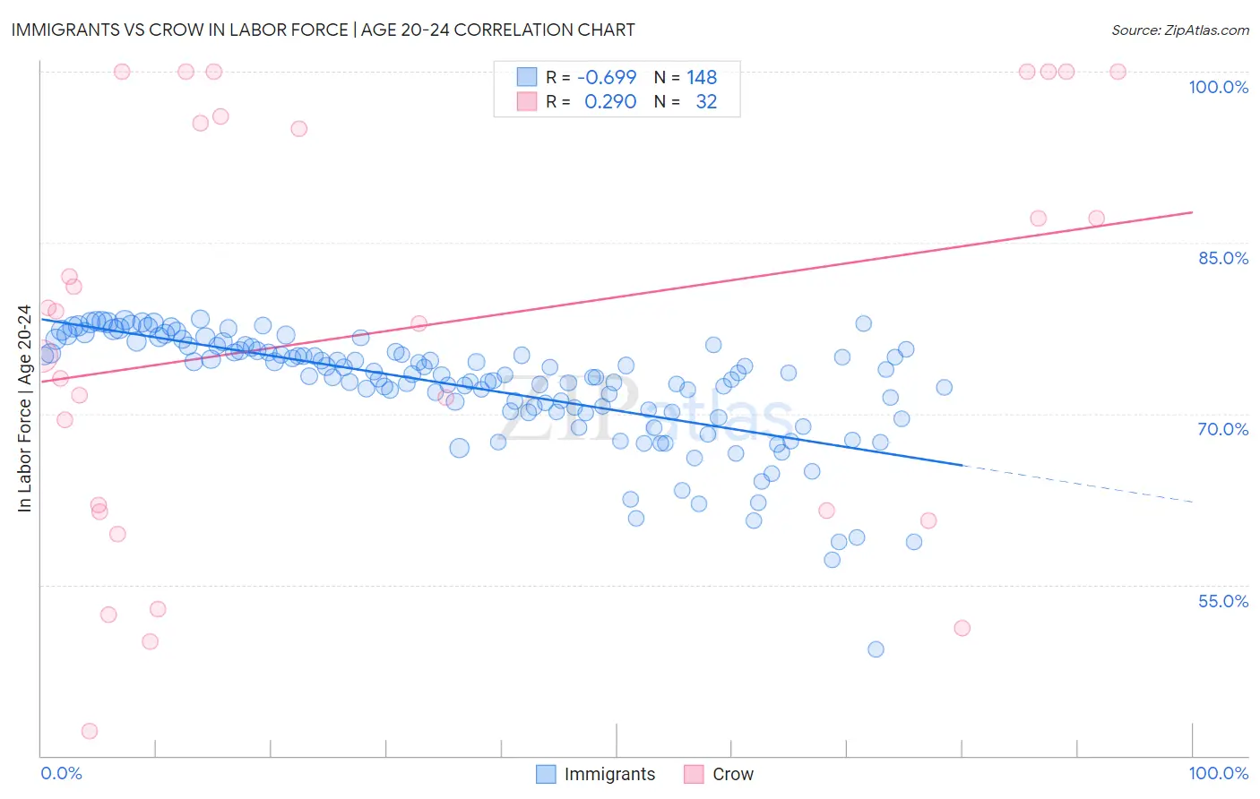 Immigrants vs Crow In Labor Force | Age 20-24