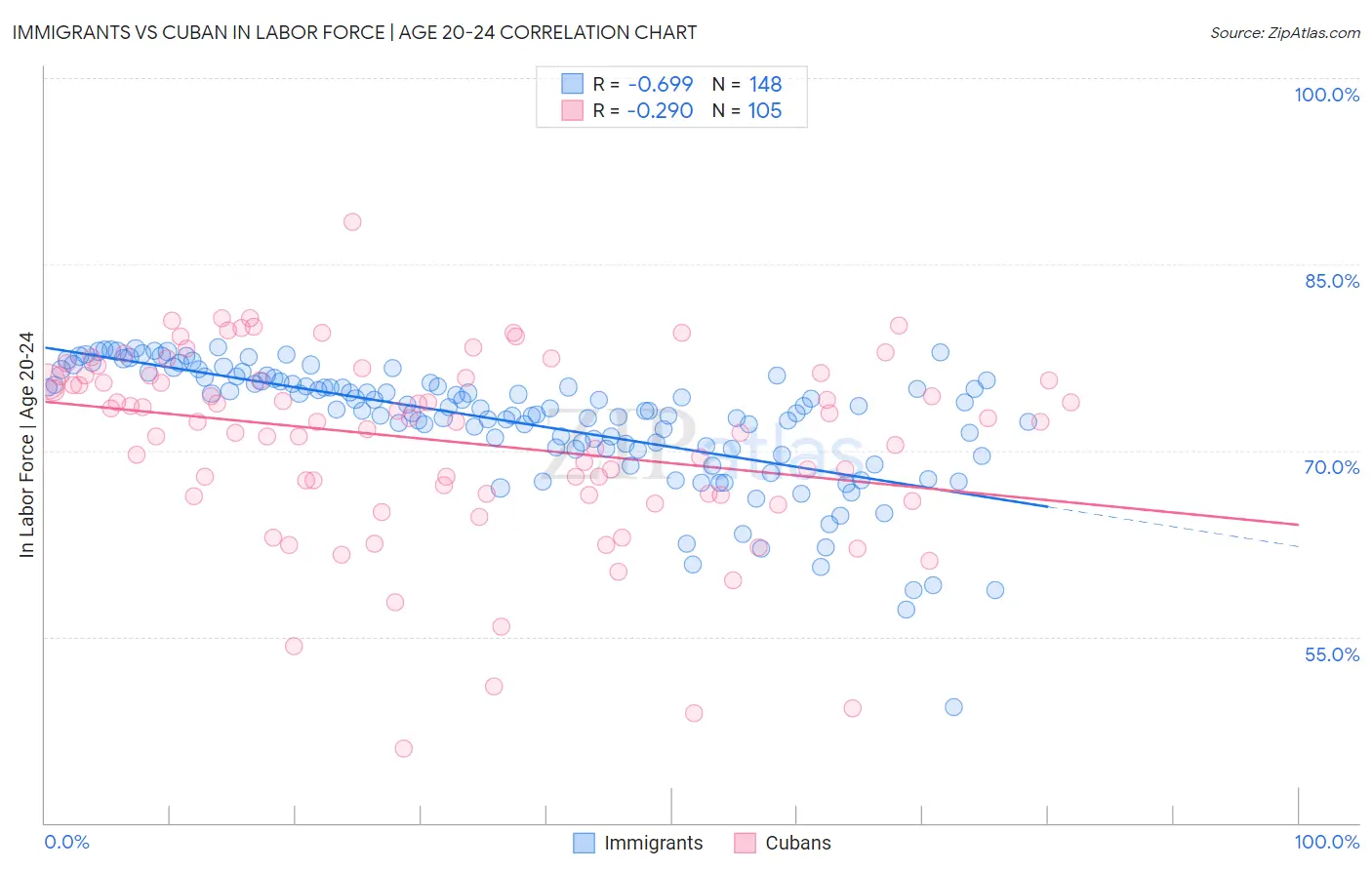 Immigrants vs Cuban In Labor Force | Age 20-24