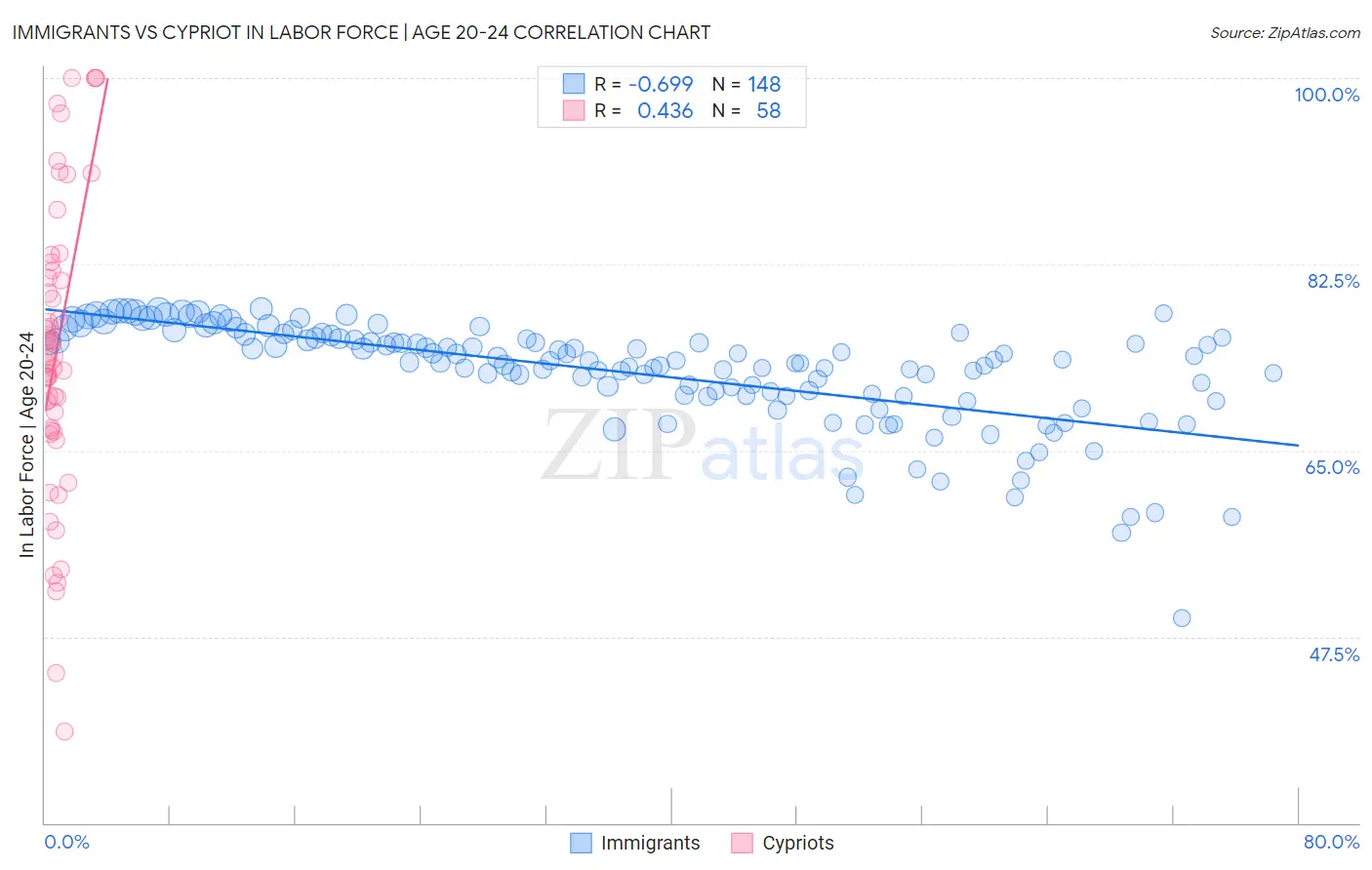 Immigrants vs Cypriot In Labor Force | Age 20-24