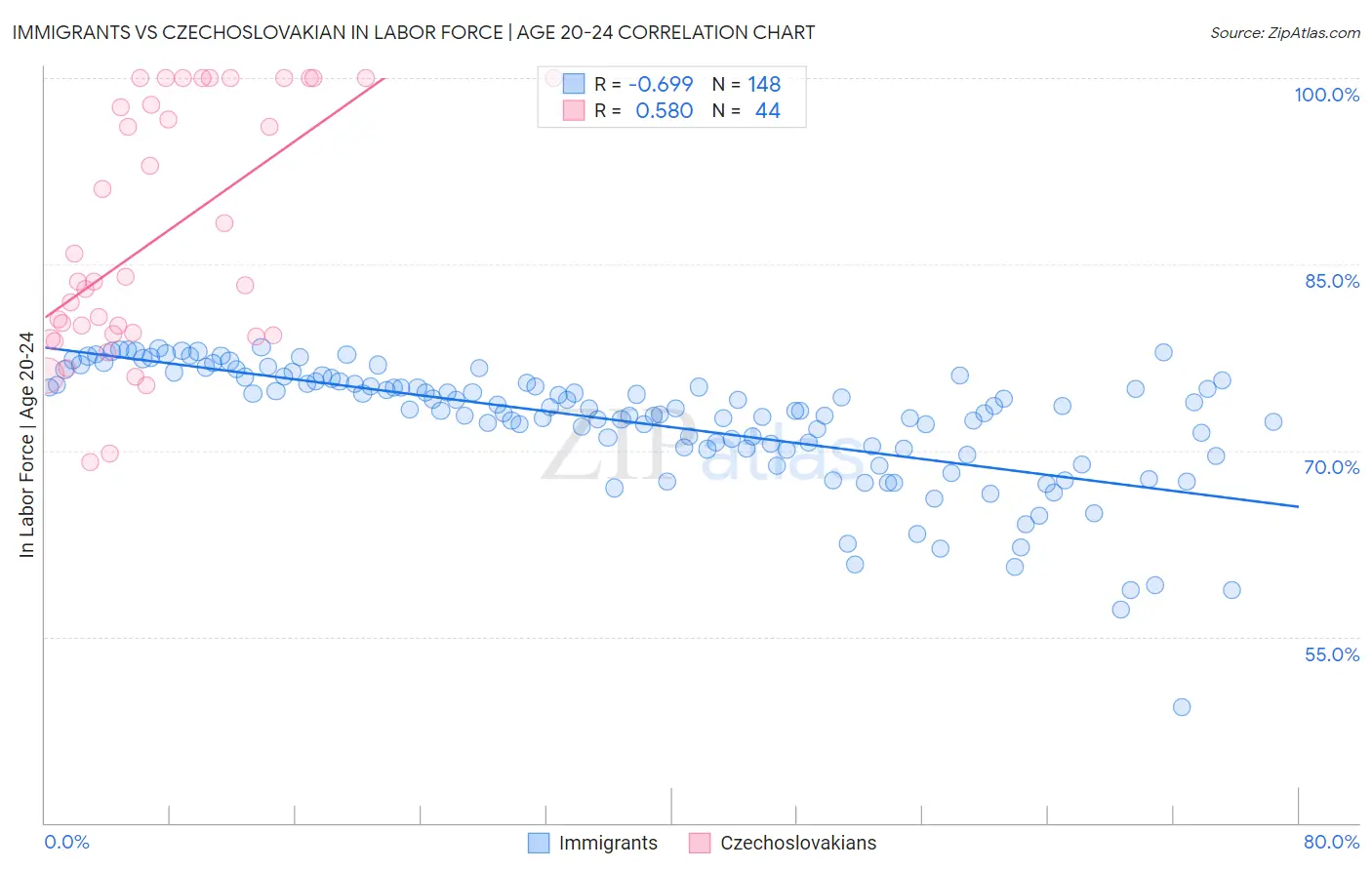 Immigrants vs Czechoslovakian In Labor Force | Age 20-24