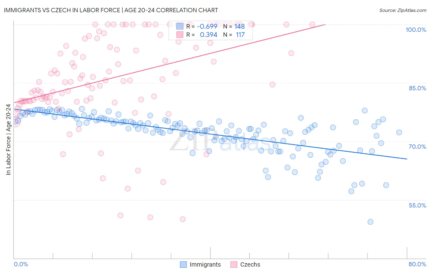 Immigrants vs Czech In Labor Force | Age 20-24