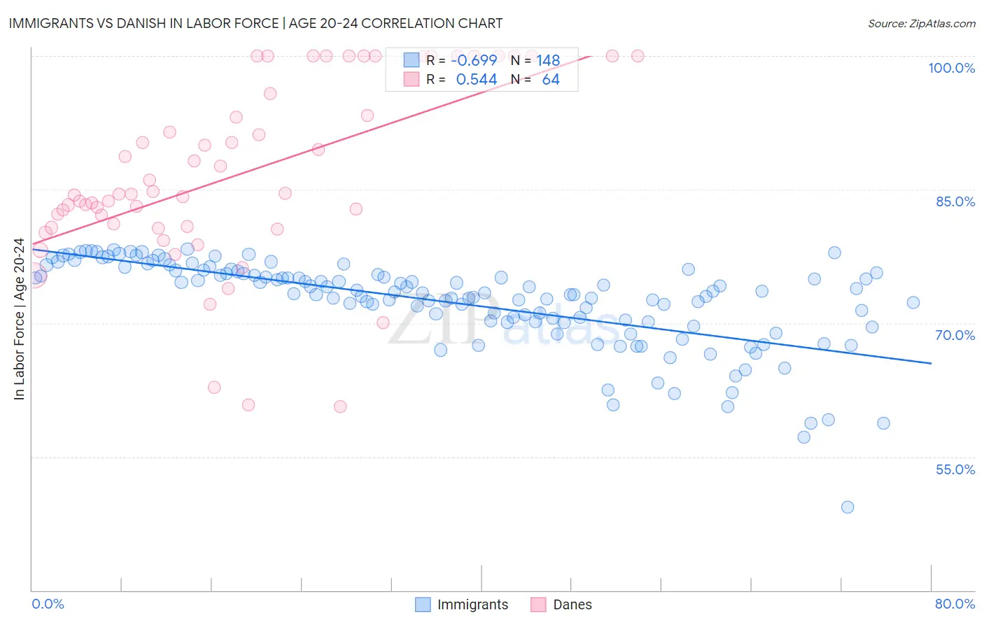 Immigrants vs Danish In Labor Force | Age 20-24