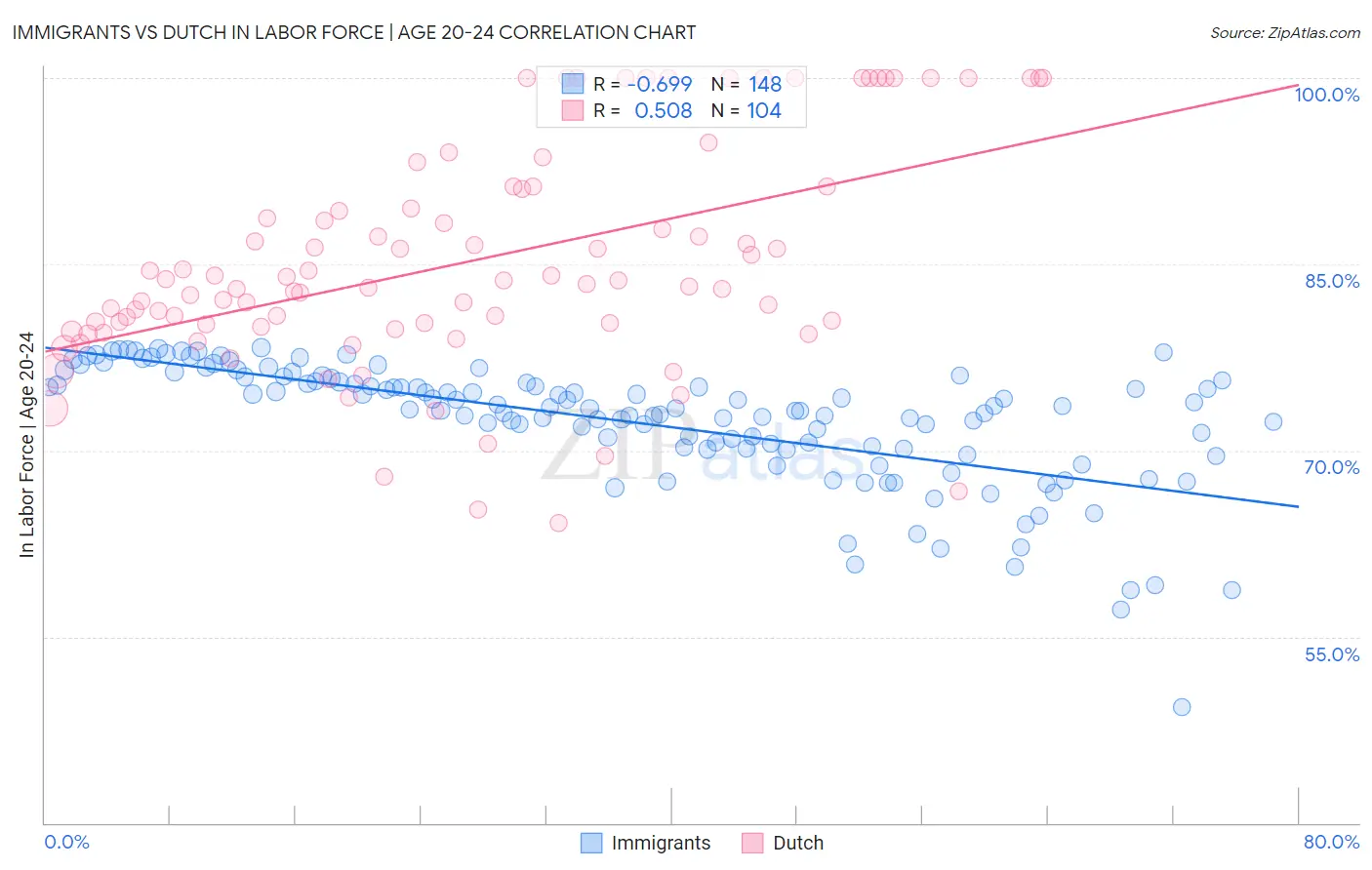 Immigrants vs Dutch In Labor Force | Age 20-24