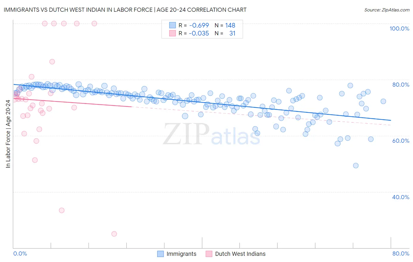 Immigrants vs Dutch West Indian In Labor Force | Age 20-24