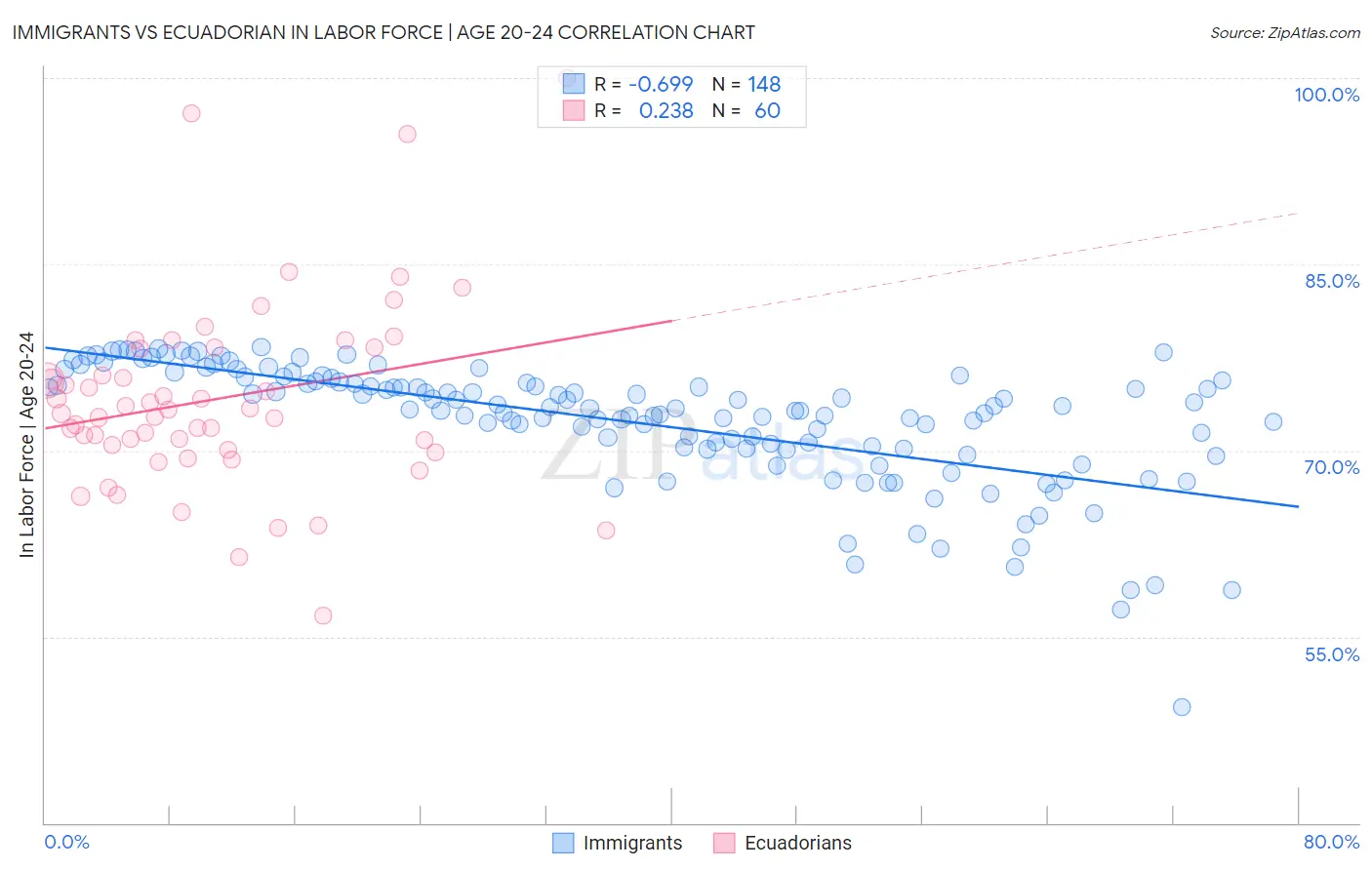 Immigrants vs Ecuadorian In Labor Force | Age 20-24