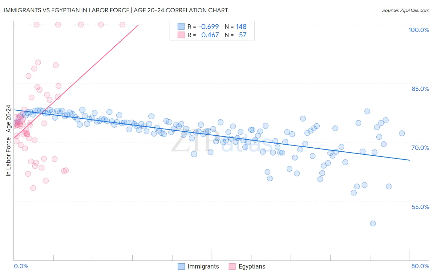 Immigrants vs Egyptian In Labor Force | Age 20-24