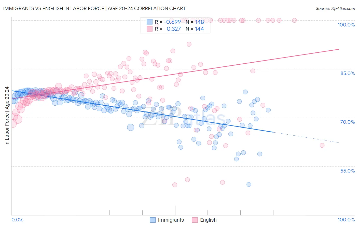 Immigrants vs English In Labor Force | Age 20-24