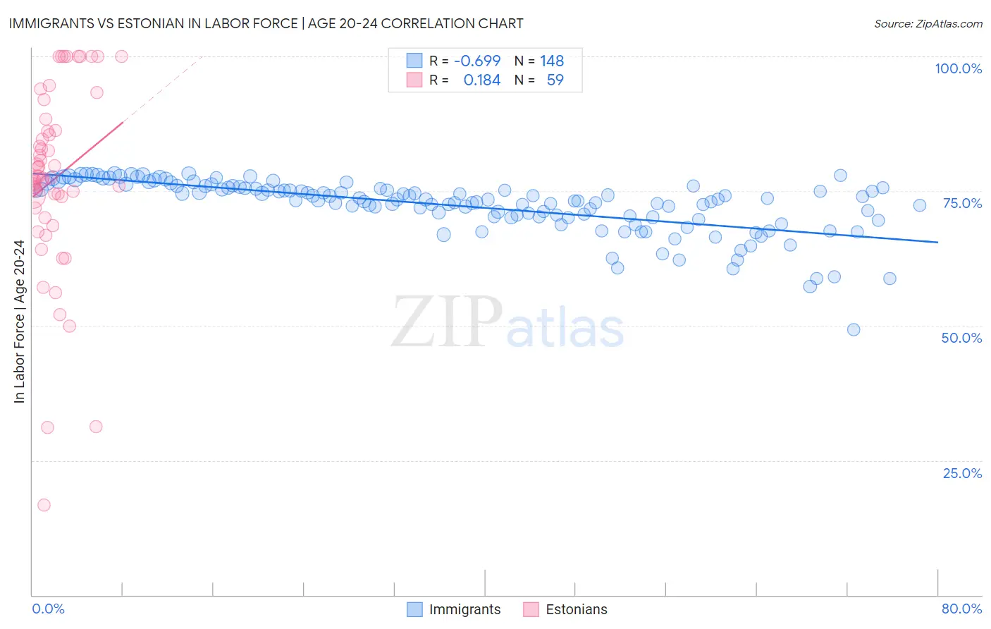 Immigrants vs Estonian In Labor Force | Age 20-24