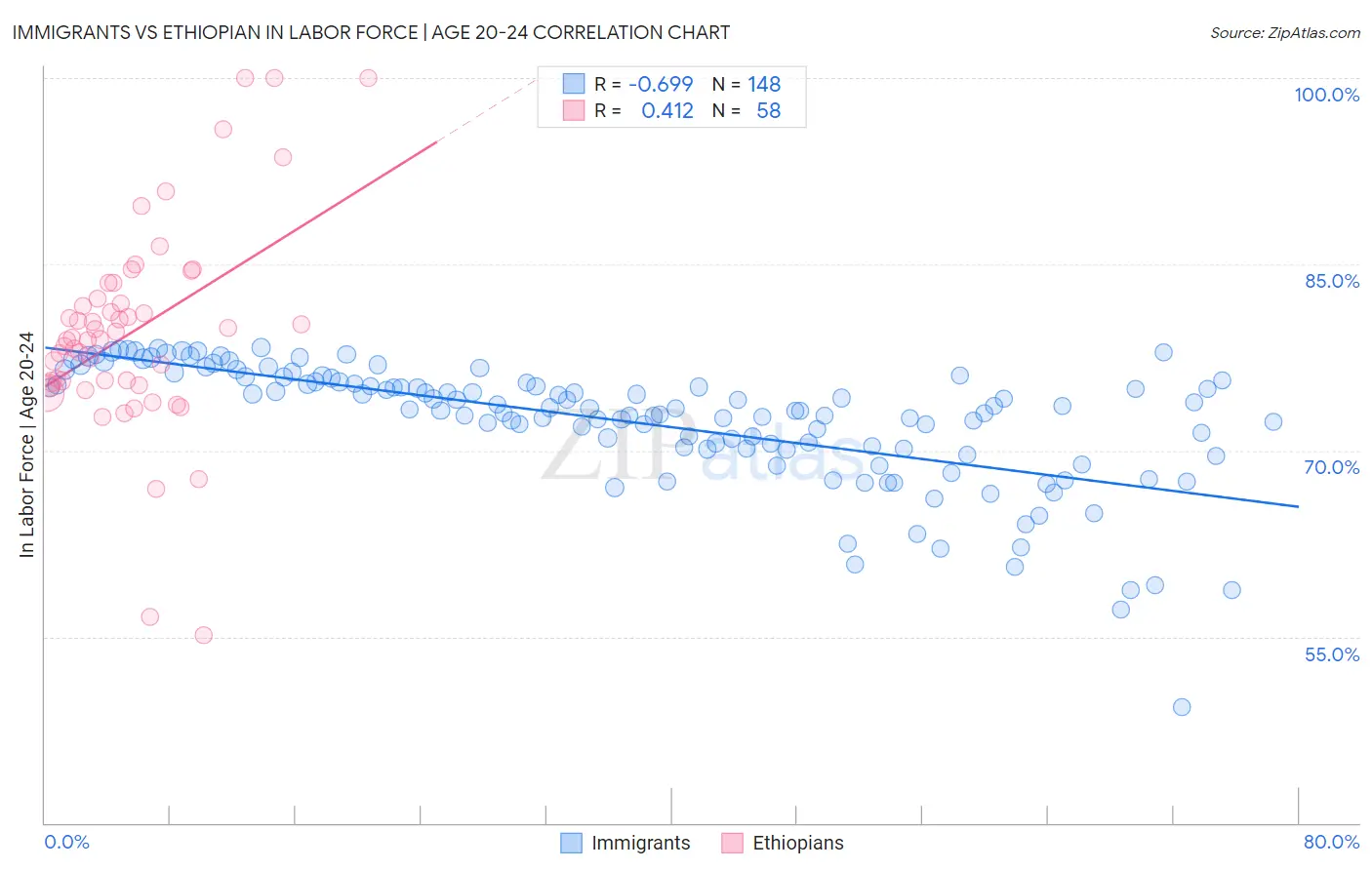 Immigrants vs Ethiopian In Labor Force | Age 20-24