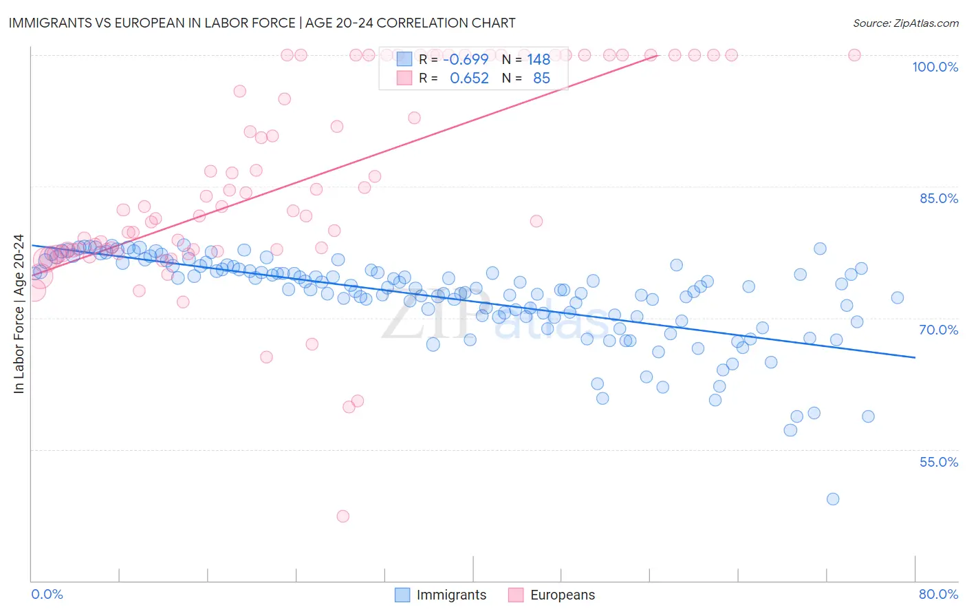 Immigrants vs European In Labor Force | Age 20-24