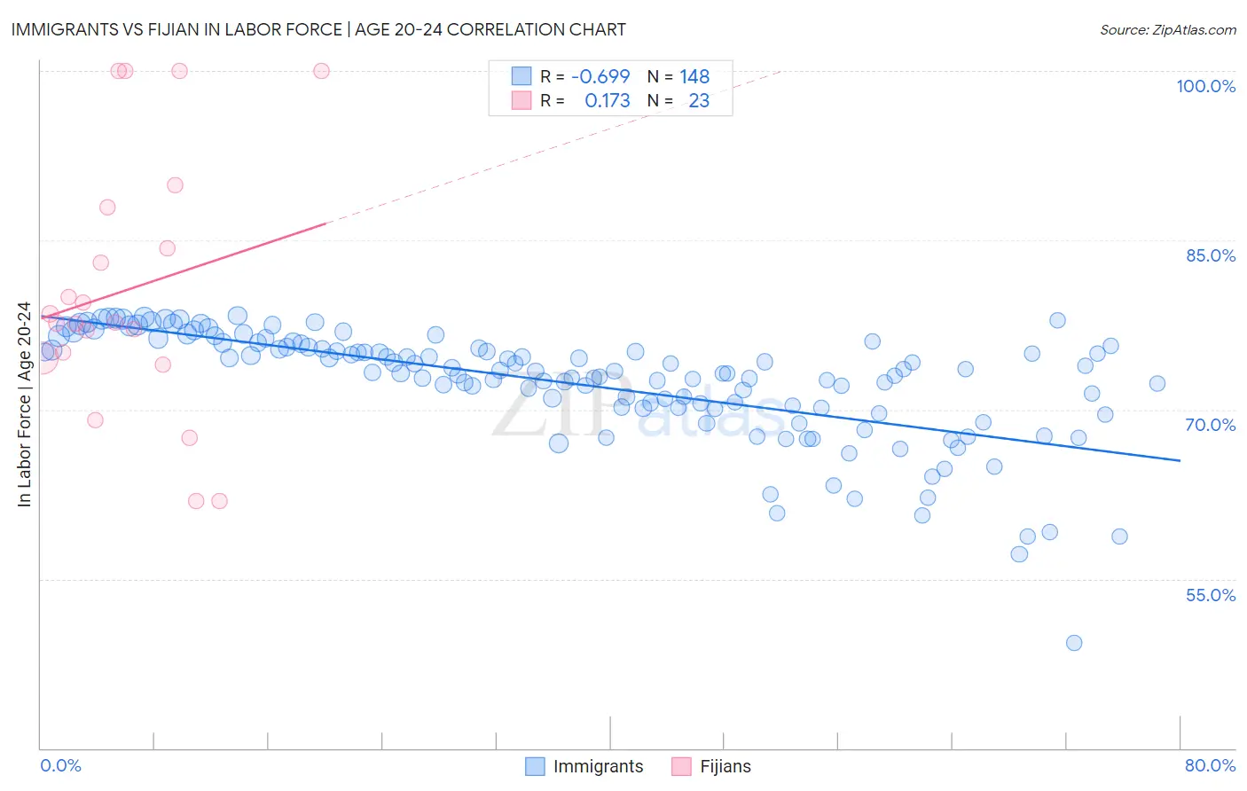 Immigrants vs Fijian In Labor Force | Age 20-24