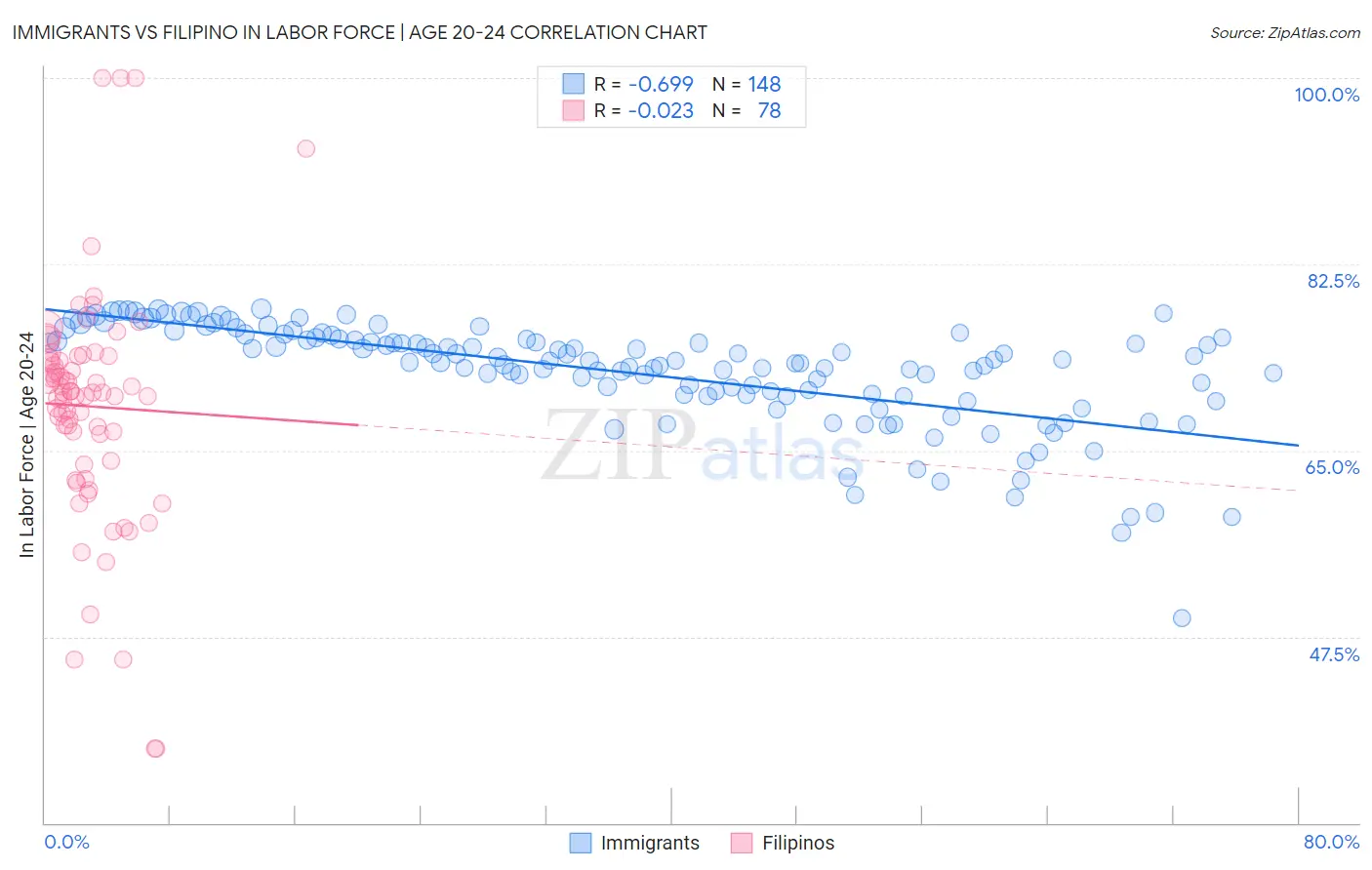 Immigrants vs Filipino In Labor Force | Age 20-24