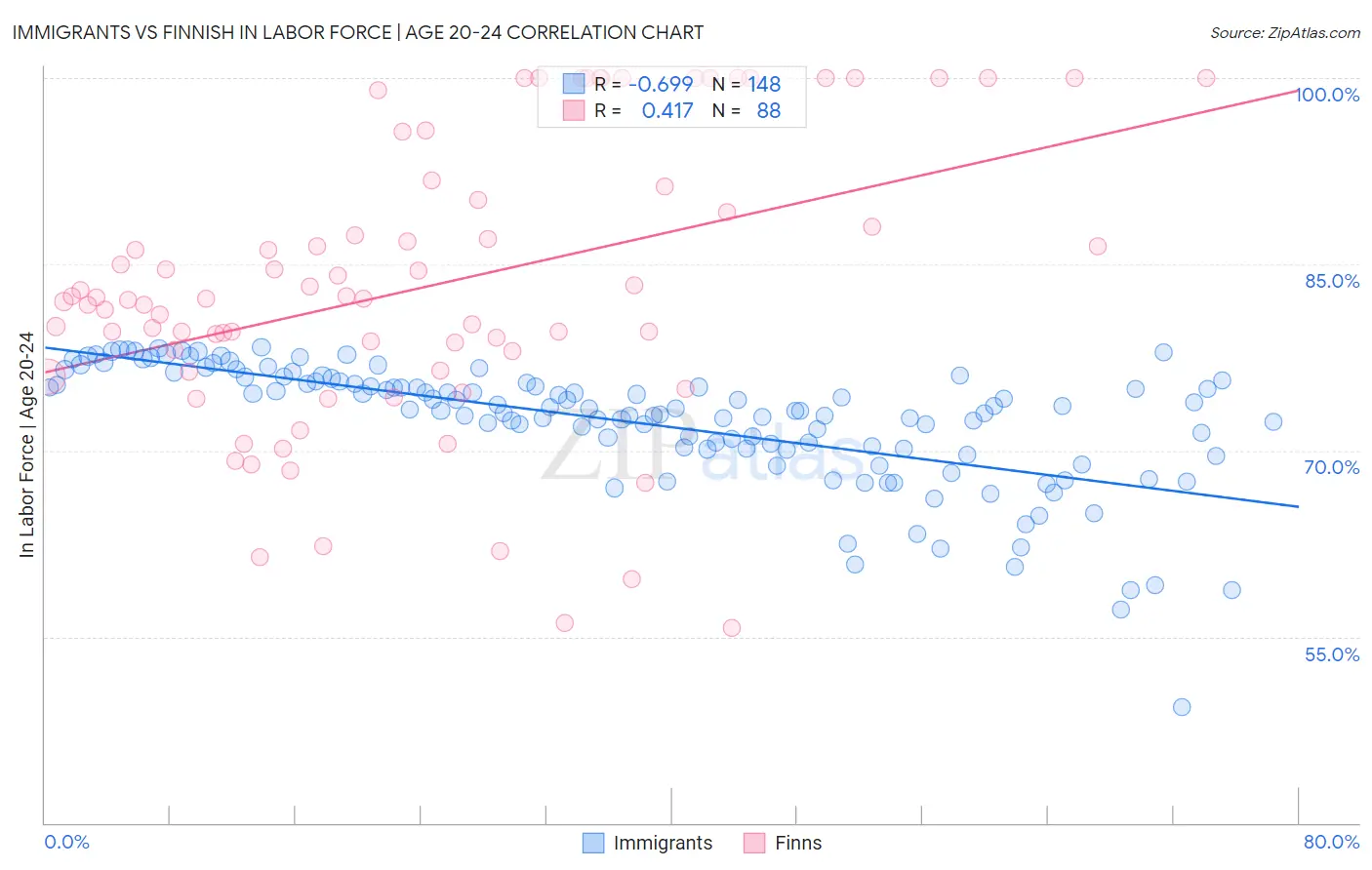 Immigrants vs Finnish In Labor Force | Age 20-24