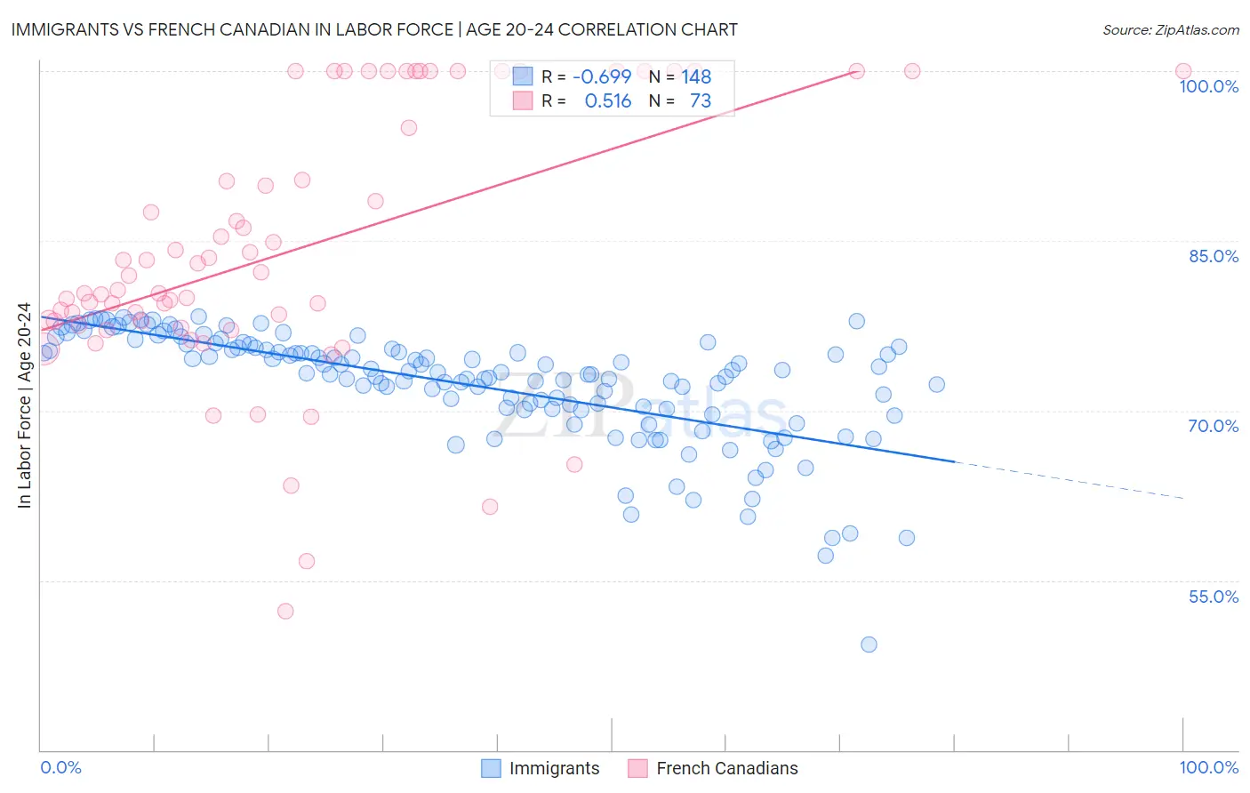 Immigrants vs French Canadian In Labor Force | Age 20-24