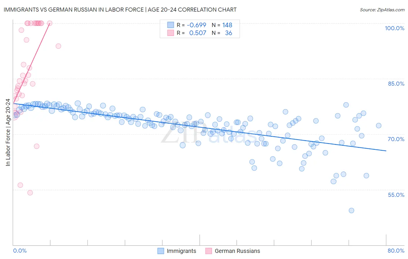 Immigrants vs German Russian In Labor Force | Age 20-24