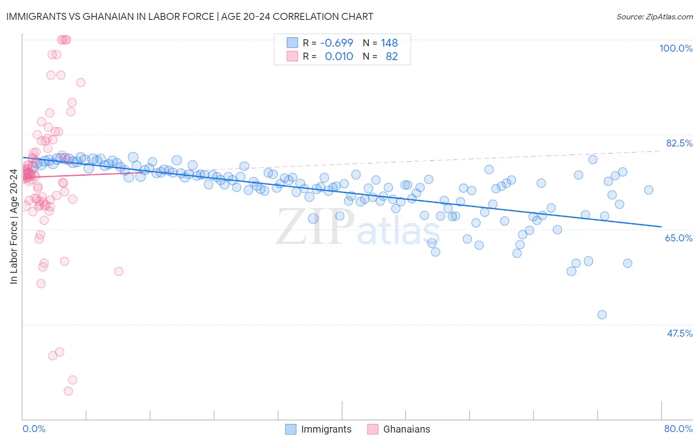 Immigrants vs Ghanaian In Labor Force | Age 20-24