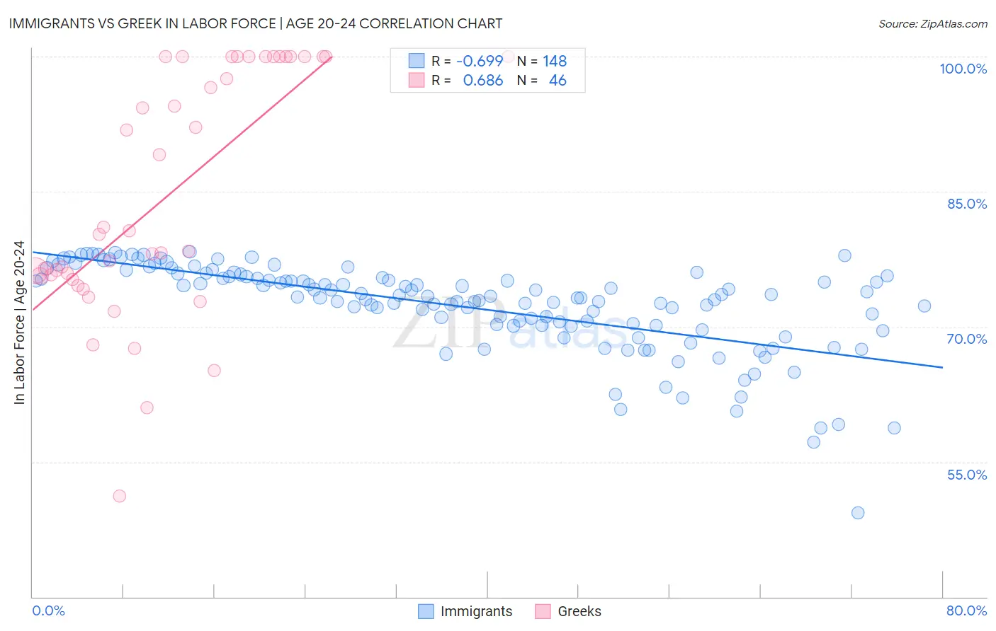 Immigrants vs Greek In Labor Force | Age 20-24