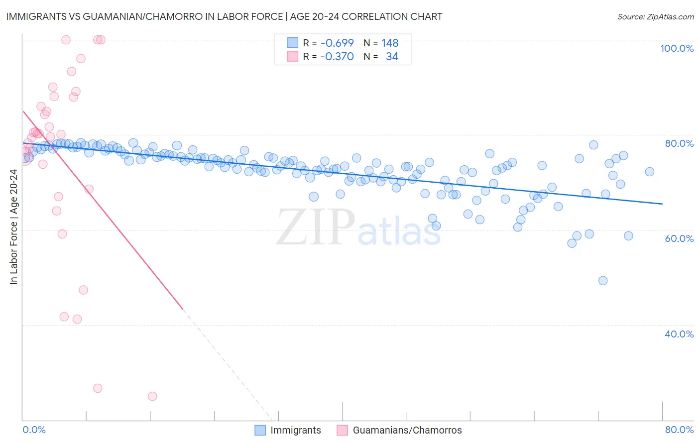 Immigrants vs Guamanian/Chamorro In Labor Force | Age 20-24