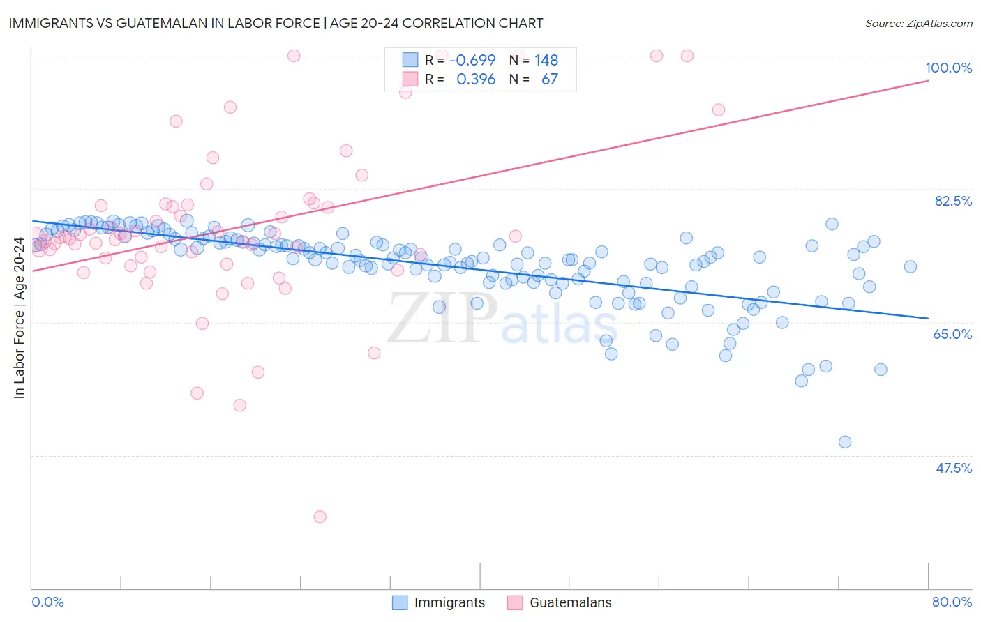 Immigrants vs Guatemalan In Labor Force | Age 20-24