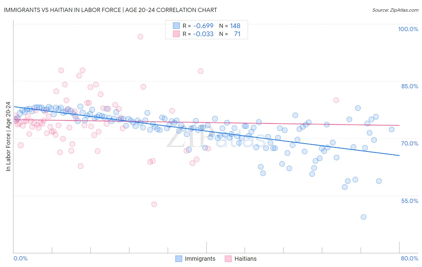 Immigrants vs Haitian In Labor Force | Age 20-24