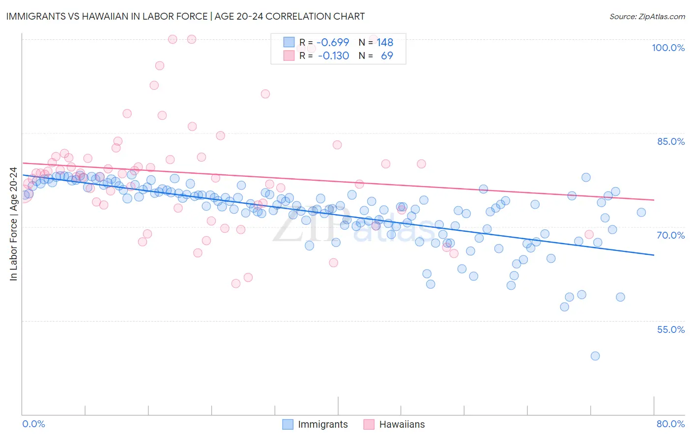 Immigrants vs Hawaiian In Labor Force | Age 20-24