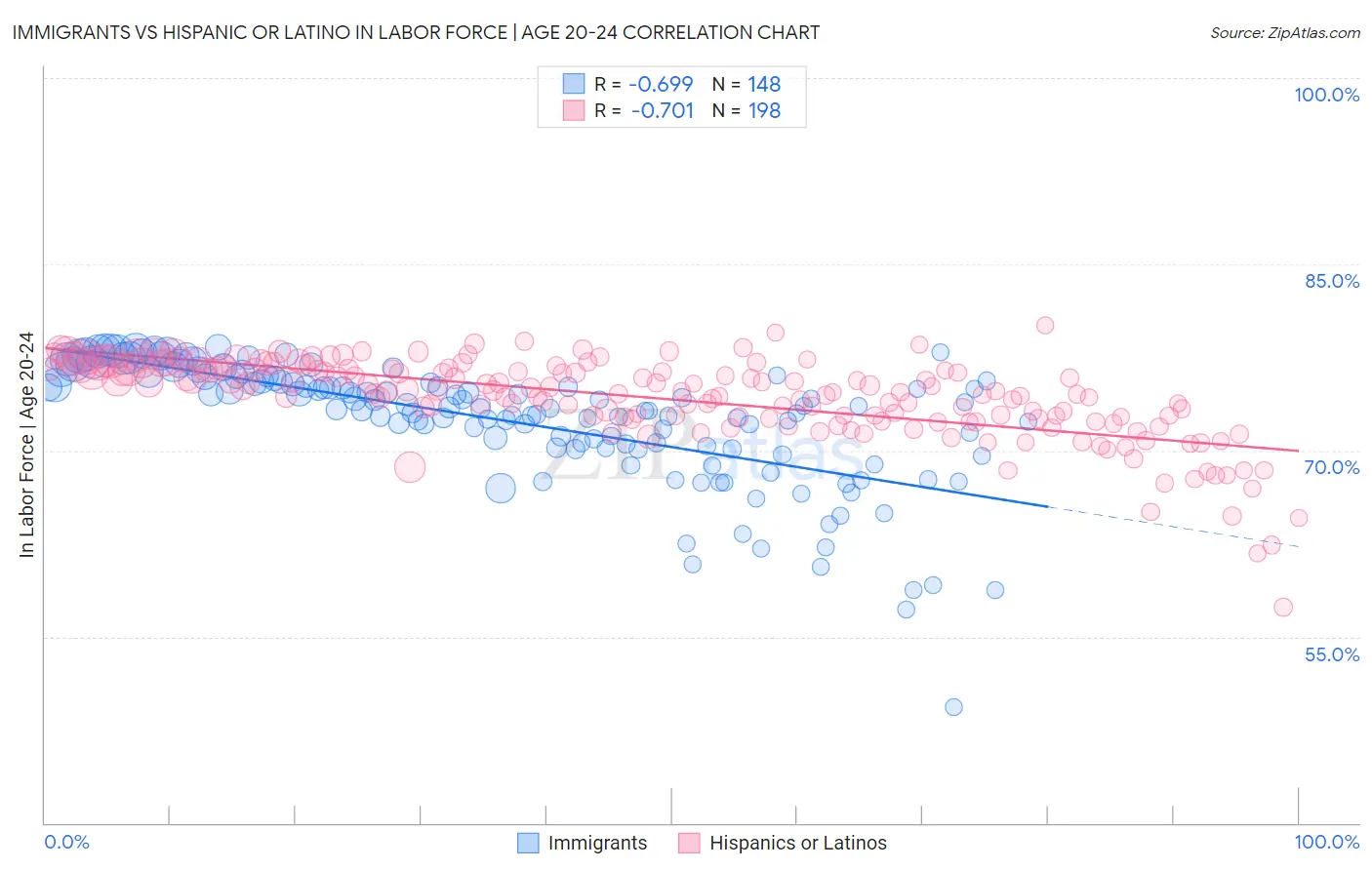 Immigrants vs Hispanic or Latino In Labor Force | Age 20-24