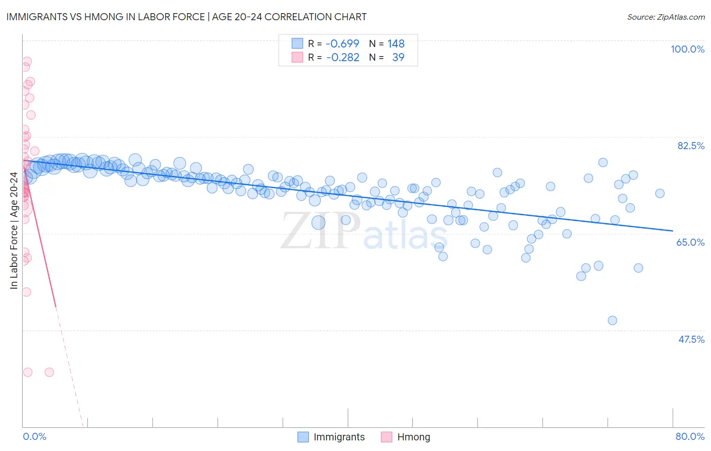 Immigrants vs Hmong In Labor Force | Age 20-24
