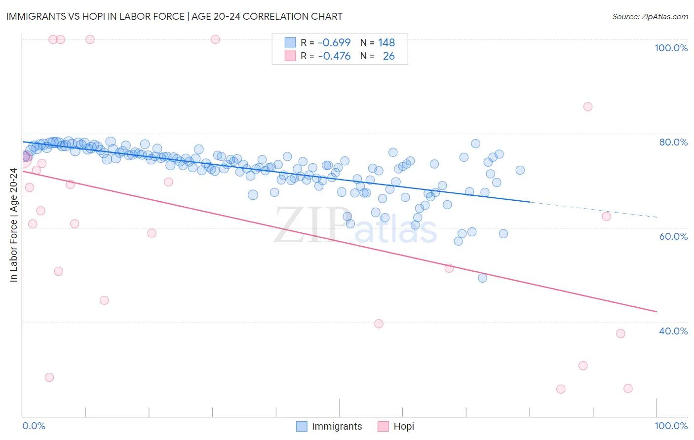 Immigrants vs Hopi In Labor Force | Age 20-24