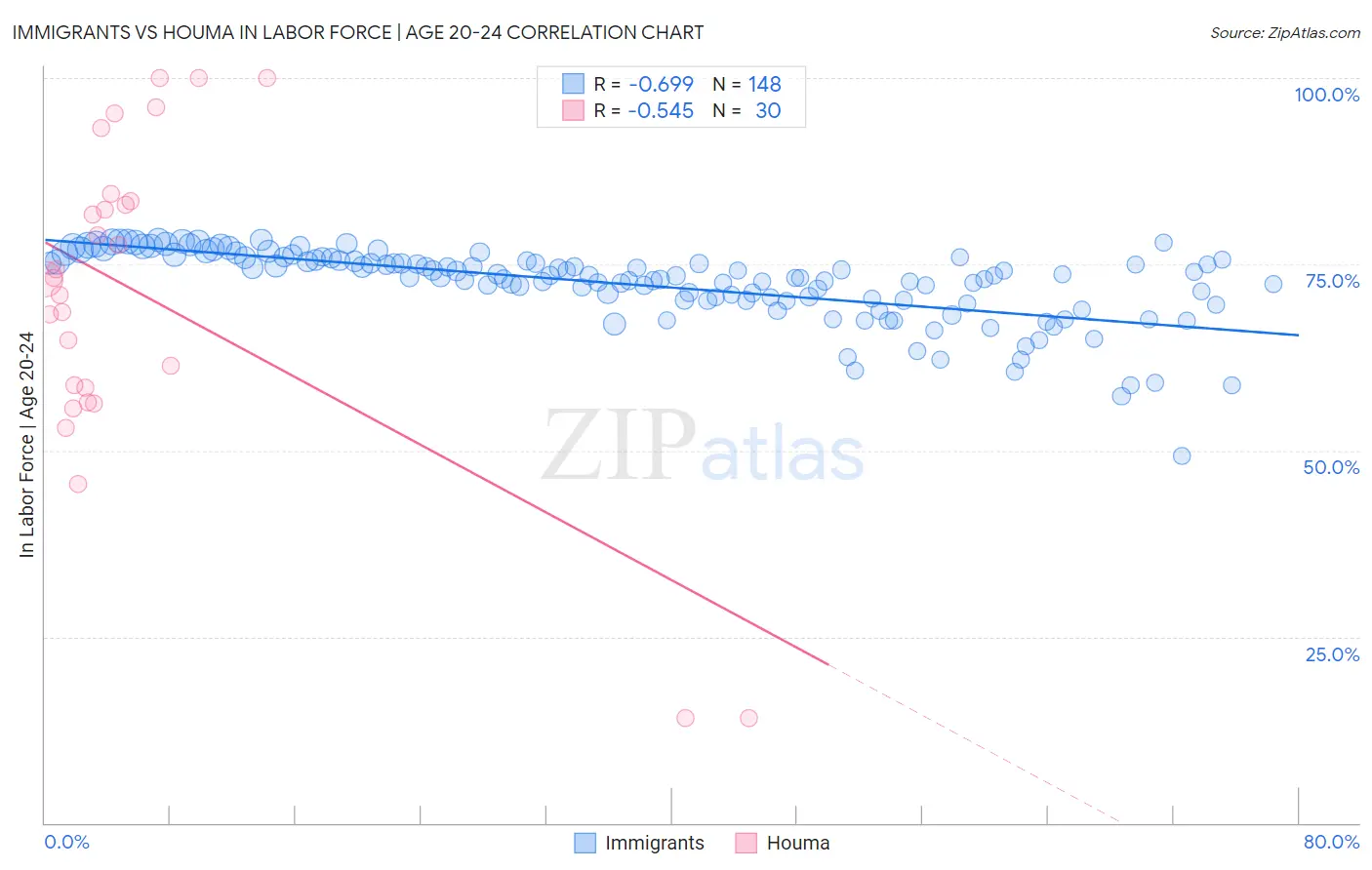 Immigrants vs Houma In Labor Force | Age 20-24