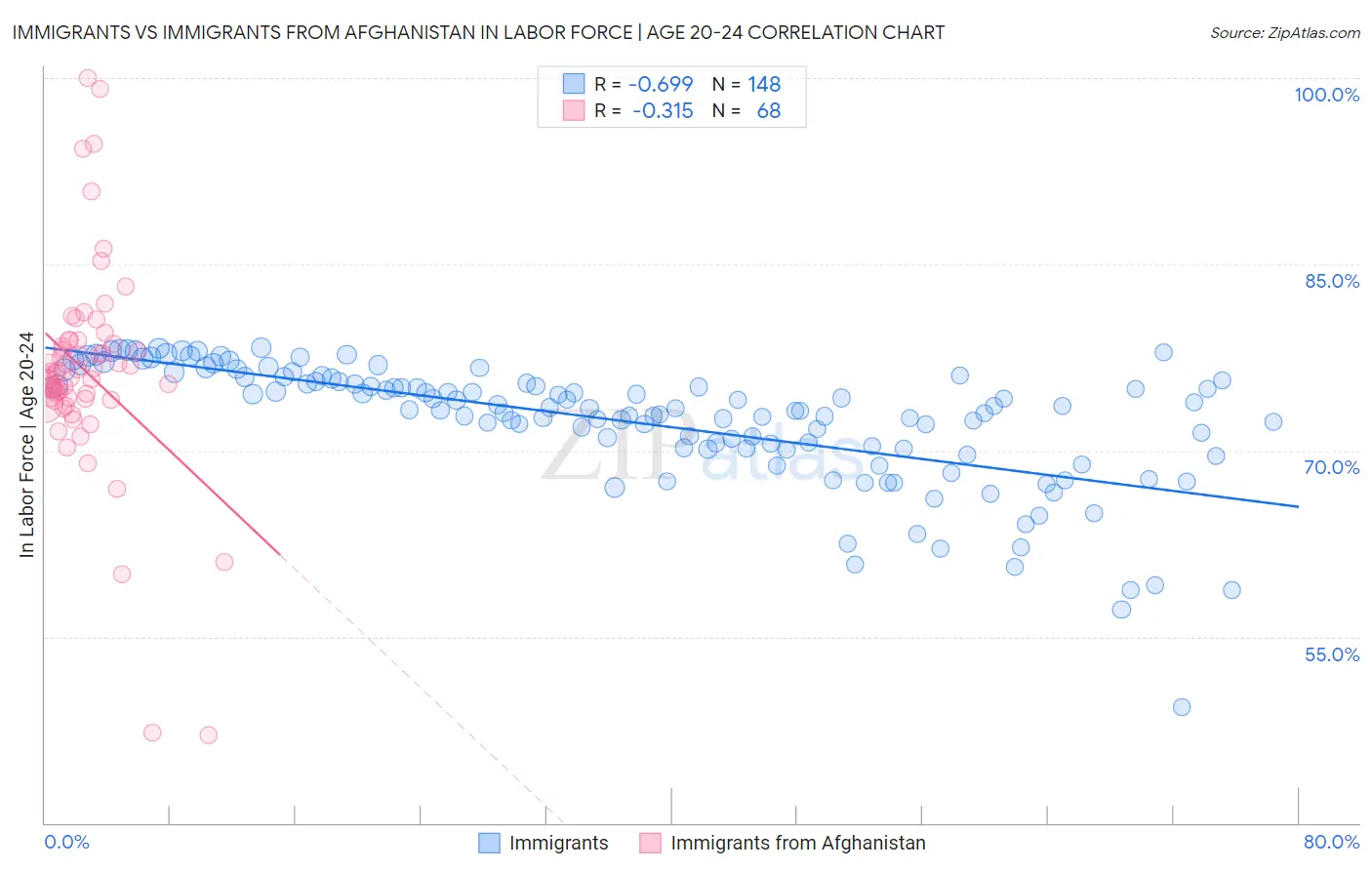 Immigrants vs Immigrants from Afghanistan In Labor Force | Age 20-24