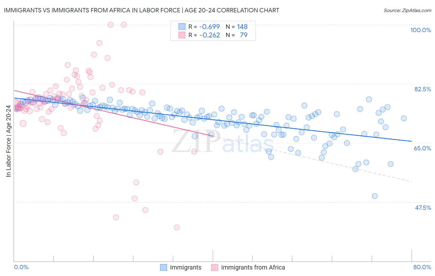 Immigrants vs Immigrants from Africa In Labor Force | Age 20-24